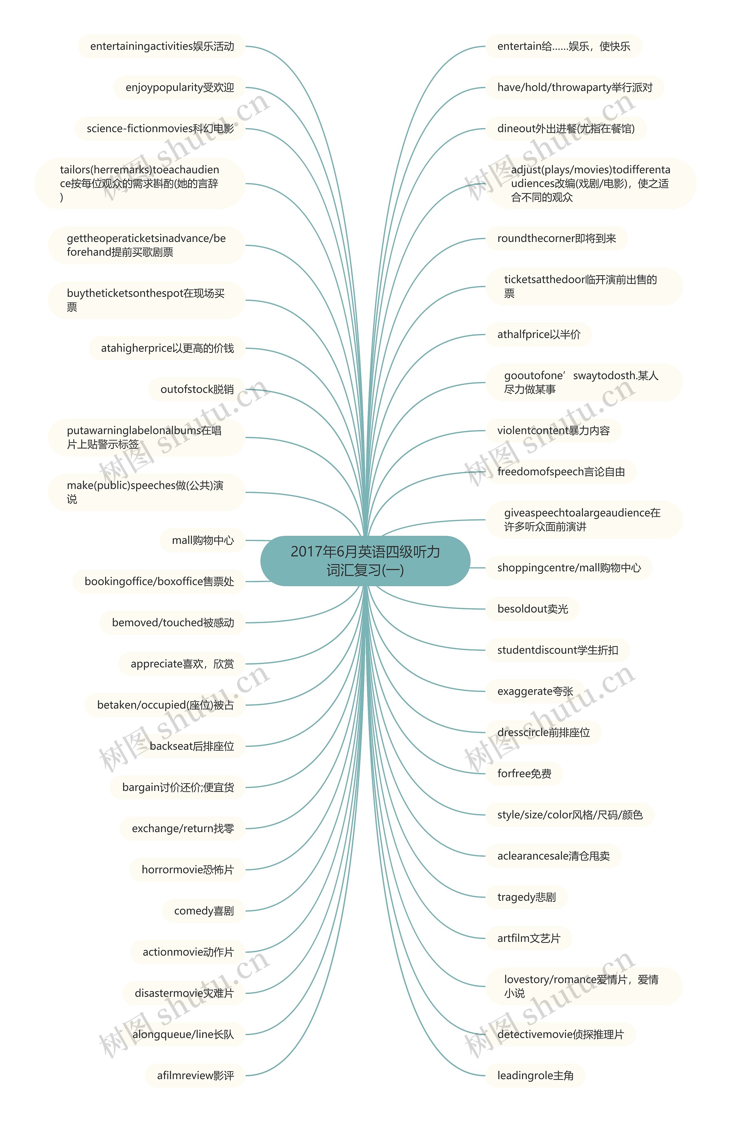 2017年6月英语四级听力词汇复习(一)思维导图