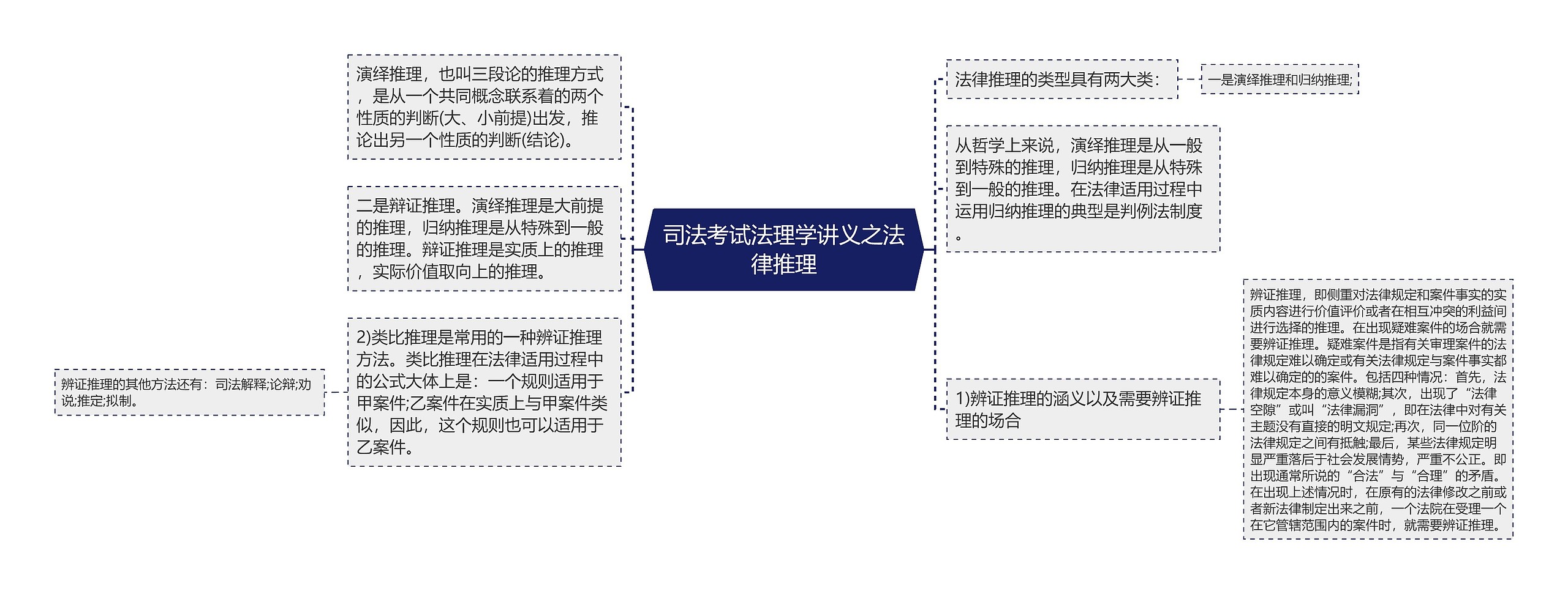 司法考试法理学讲义之法律推理思维导图