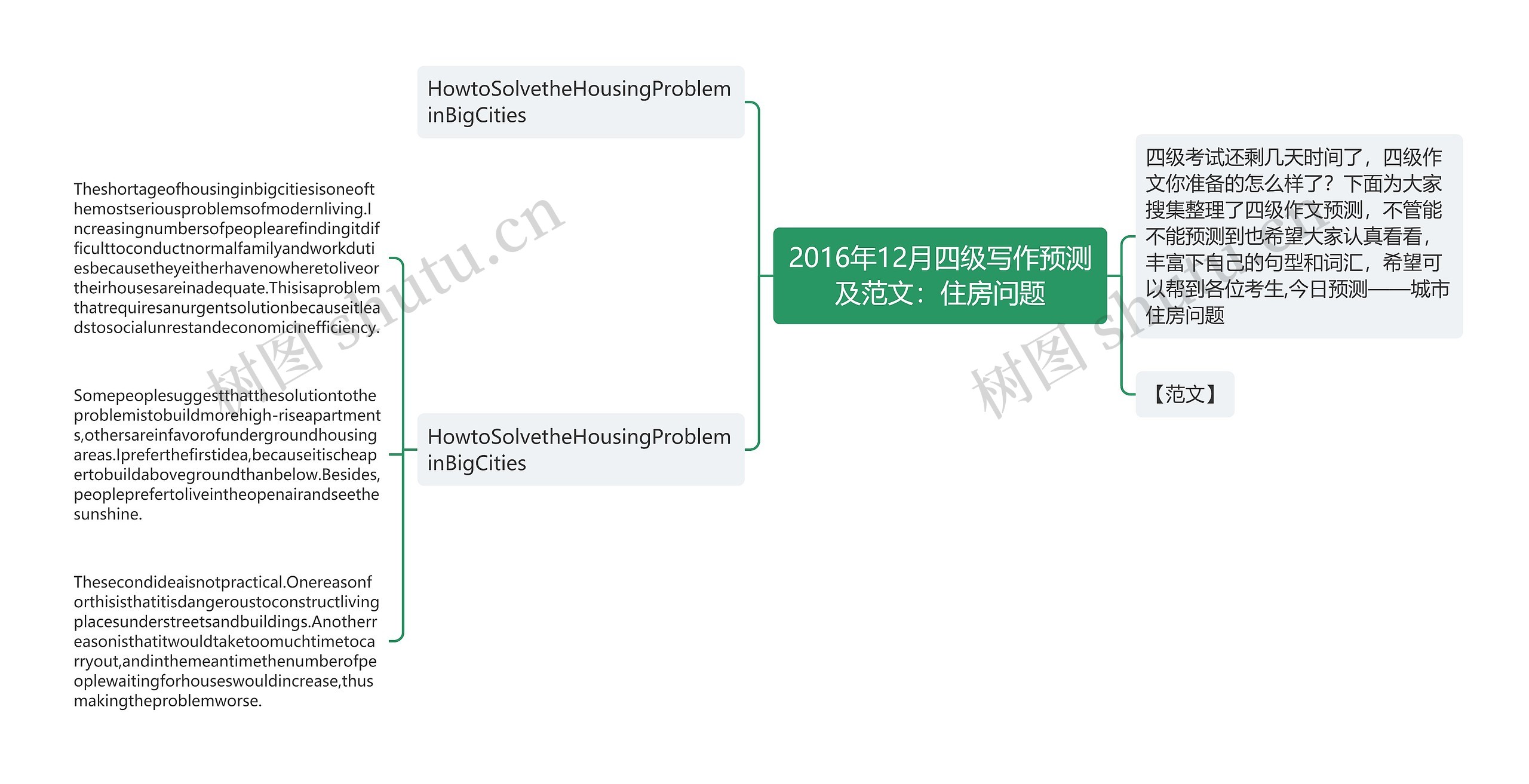 2016年12月四级写作预测及范文：住房问题思维导图