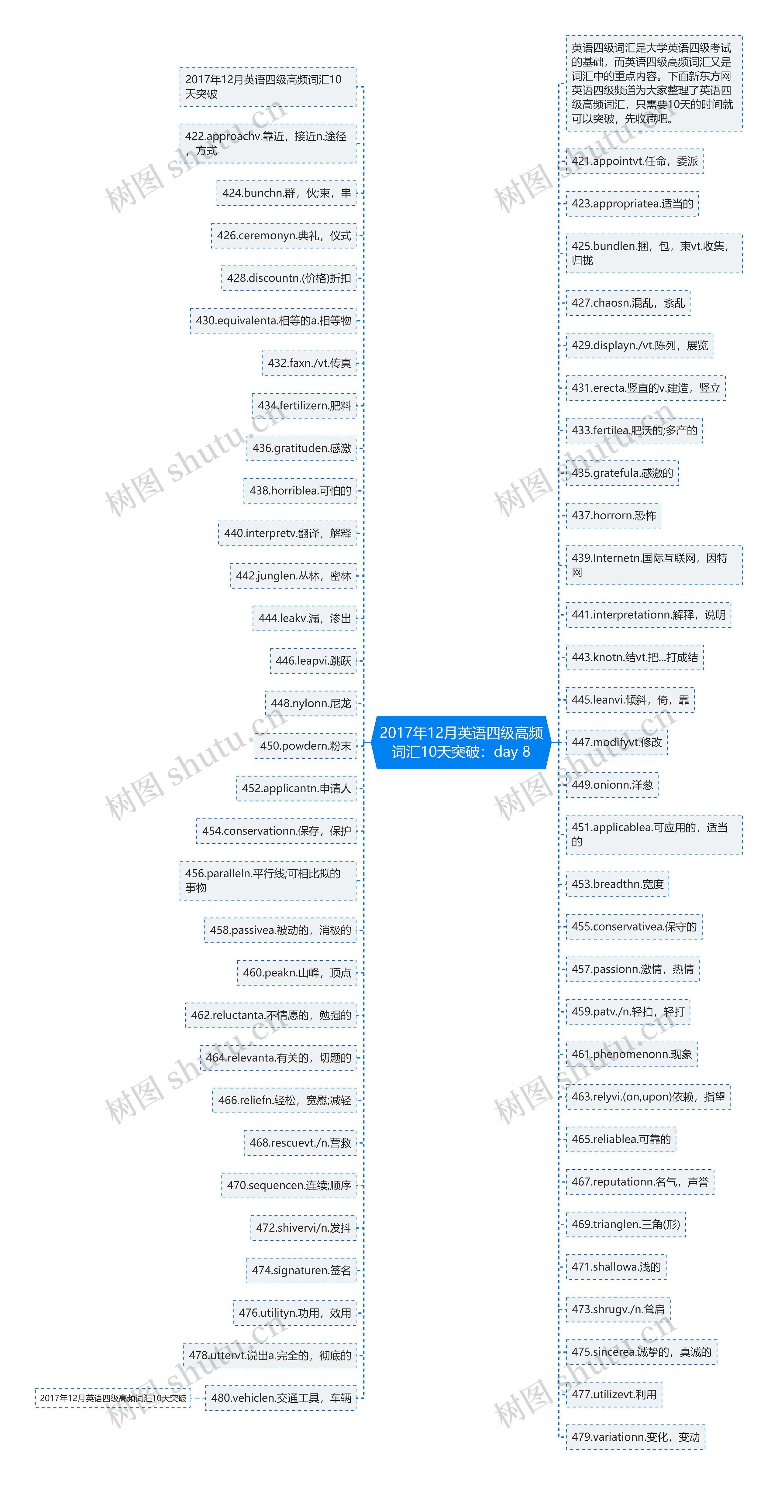2017年12月英语四级高频词汇10天突破：day 8思维导图