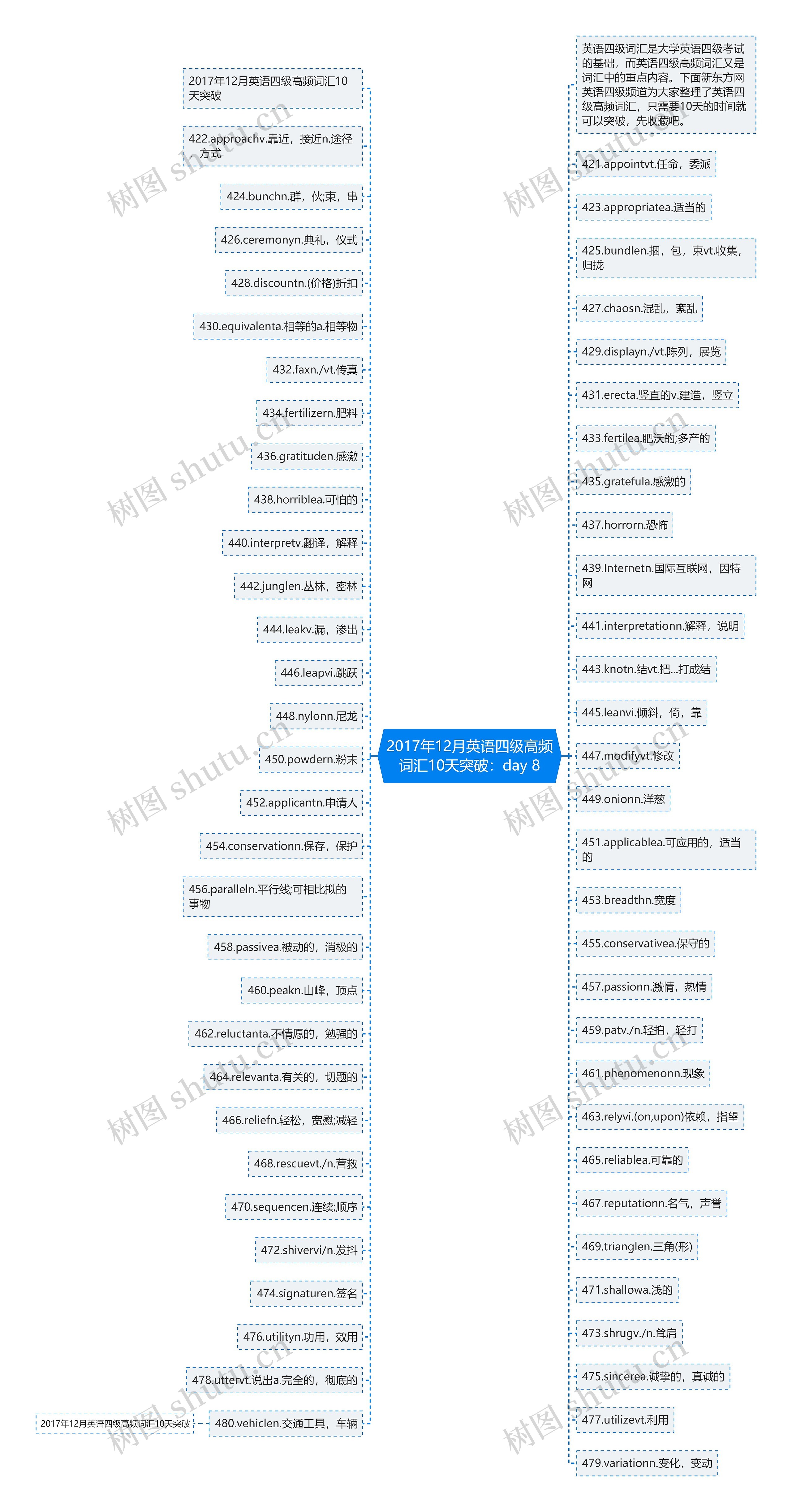 2017年12月英语四级高频词汇10天突破:day 8 2017年12月英语四级高频词汇10天突破:day 8