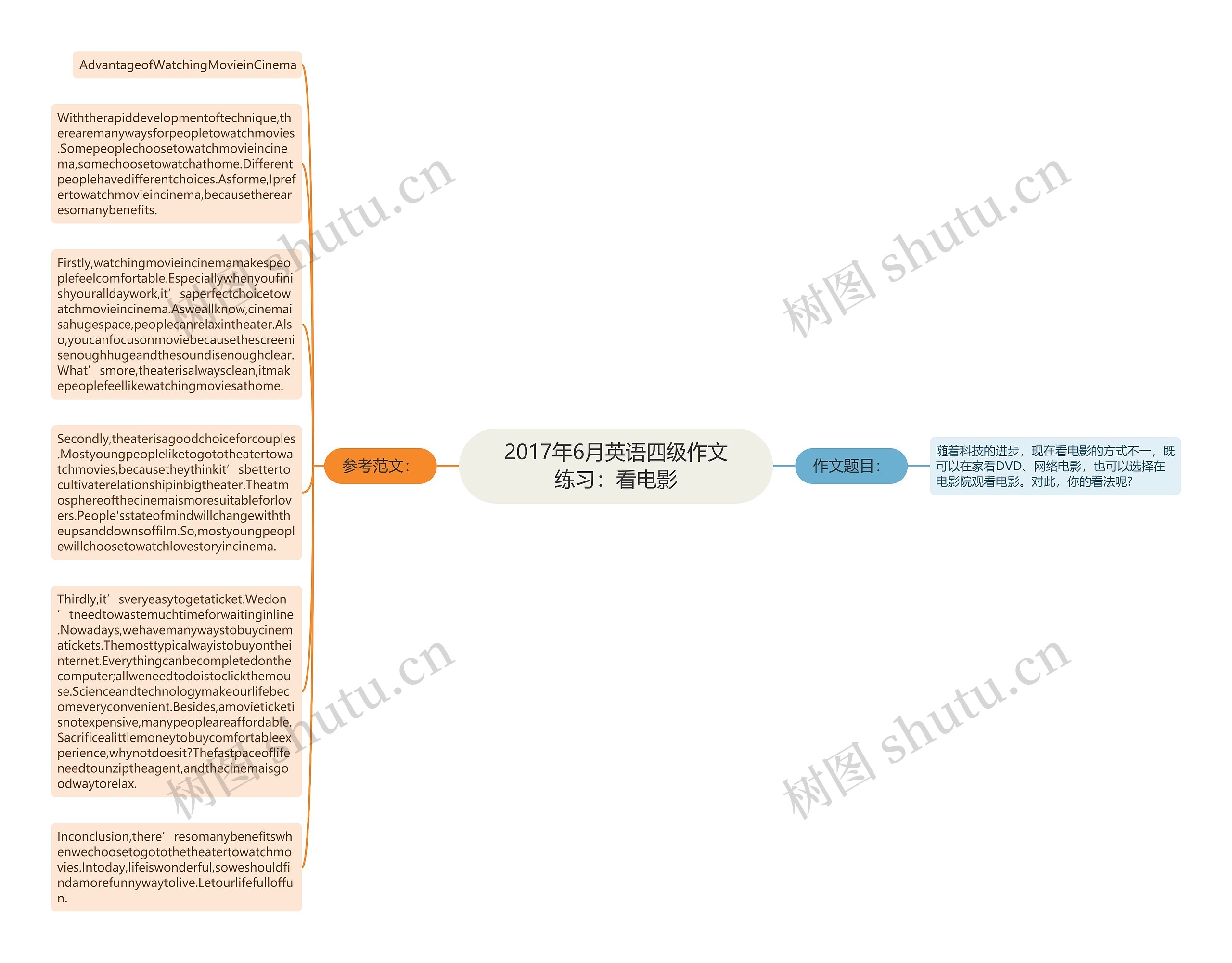 2017年6月英语四级作文练习：看电影思维导图