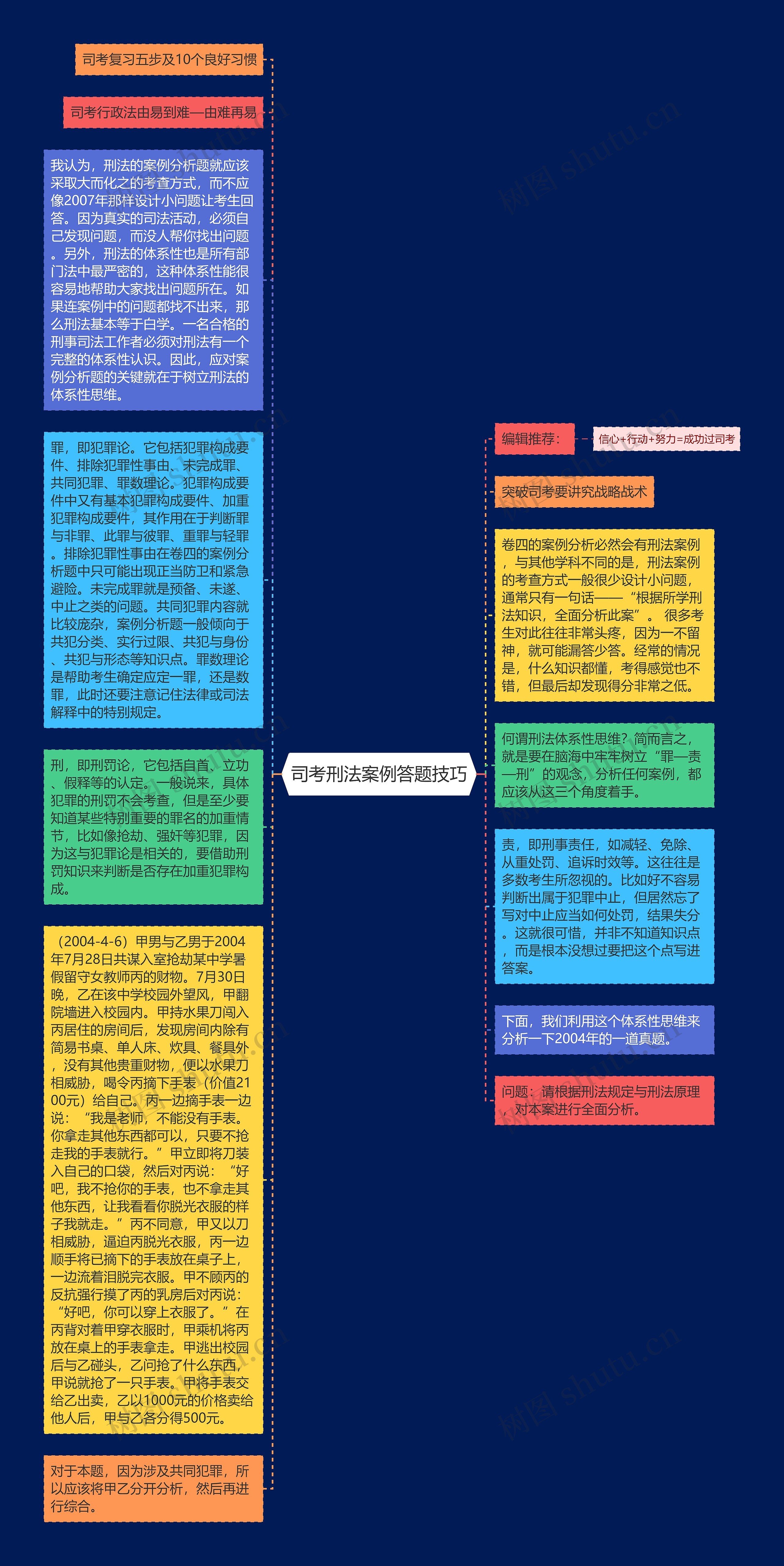 司考刑法案例答题技巧思维导图