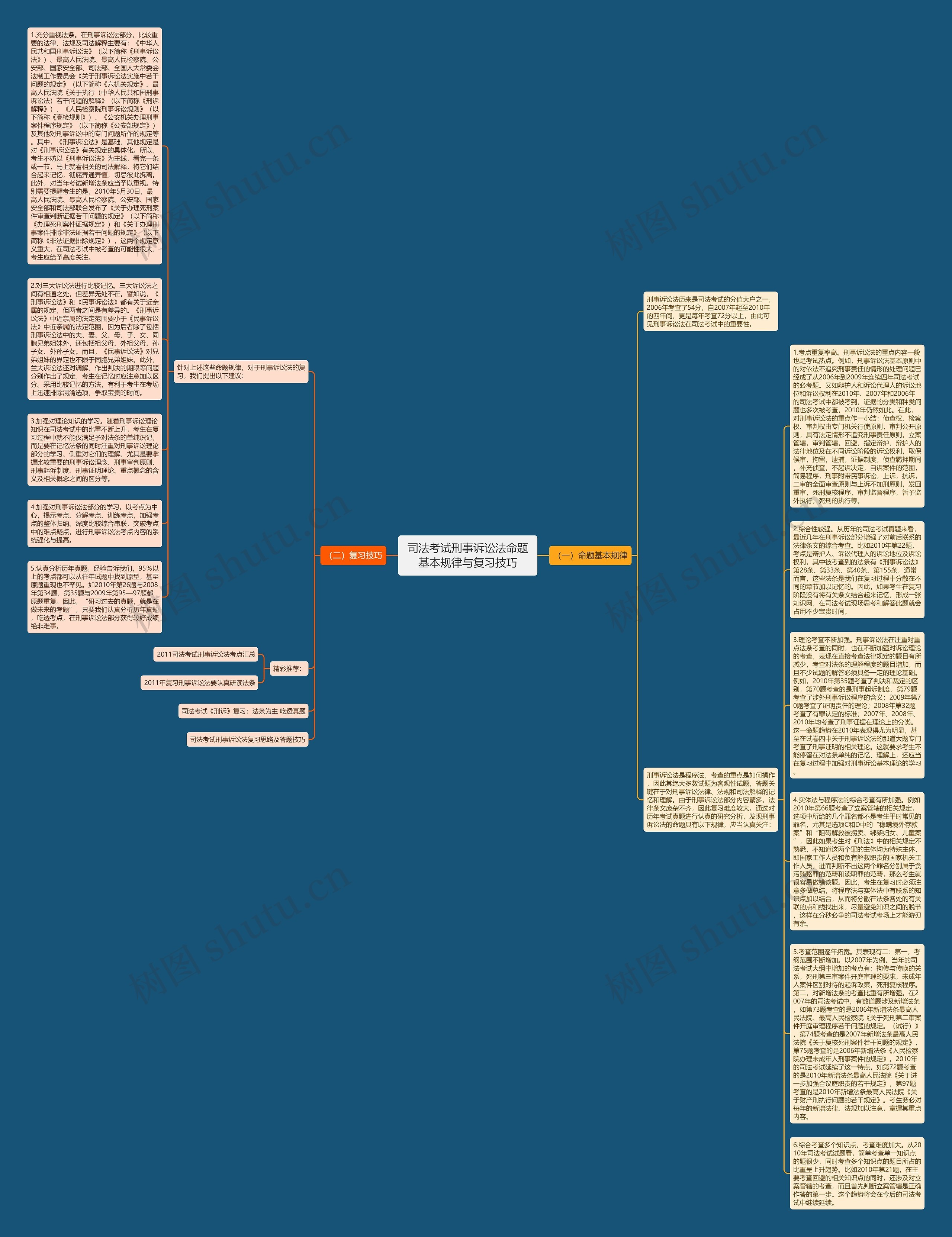 司法考试刑事诉讼法命题基本规律与复习技巧思维导图