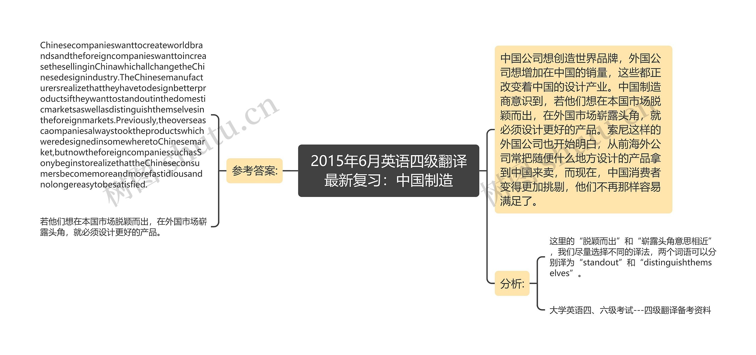 2015年6月英语四级翻译最新复习：中国制造思维导图