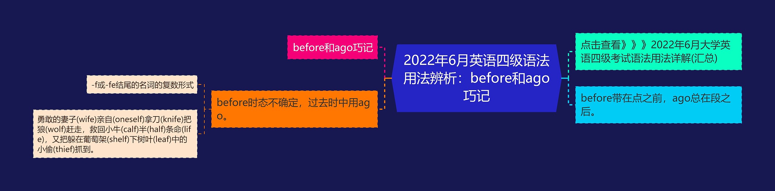 2022年6月英语四级语法用法辨析：before和ago巧记思维导图