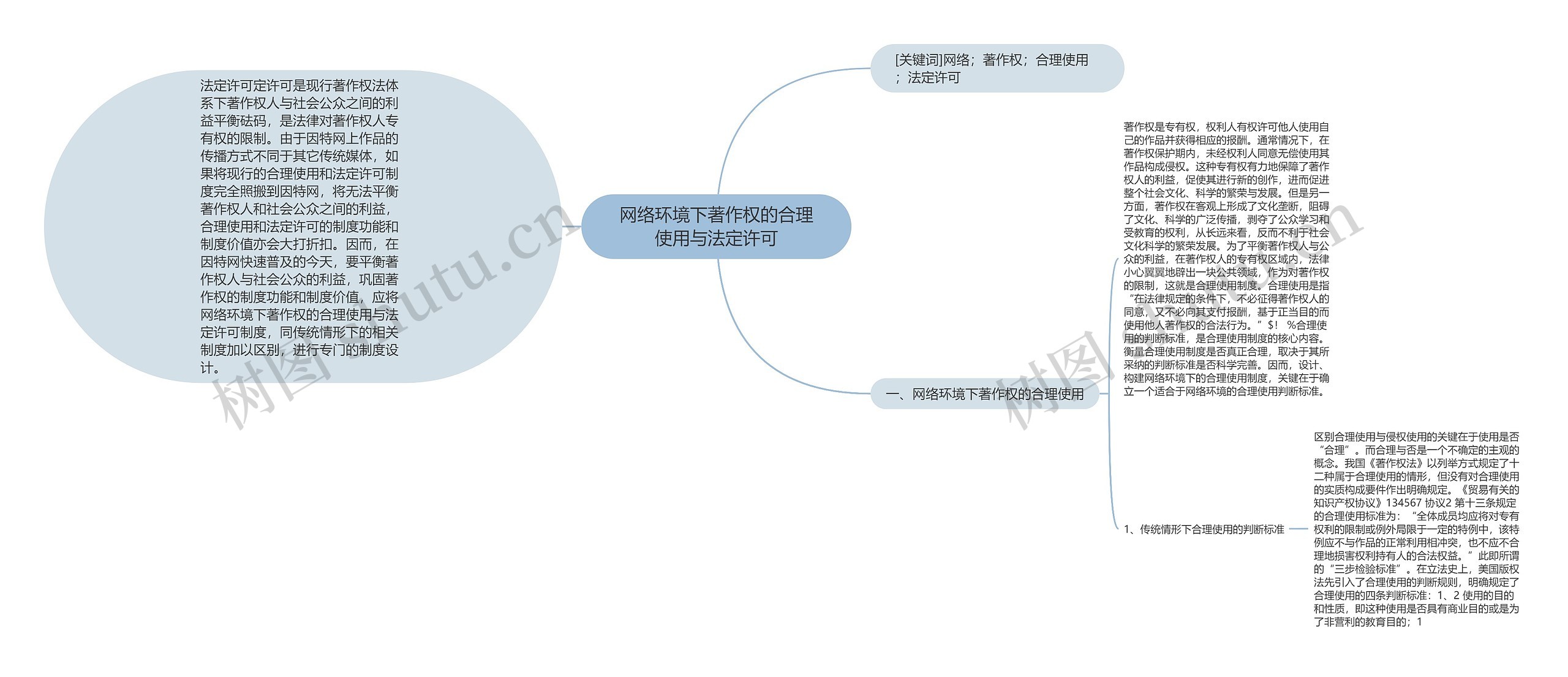 网络环境下著作权的合理使用与法定许可思维导图