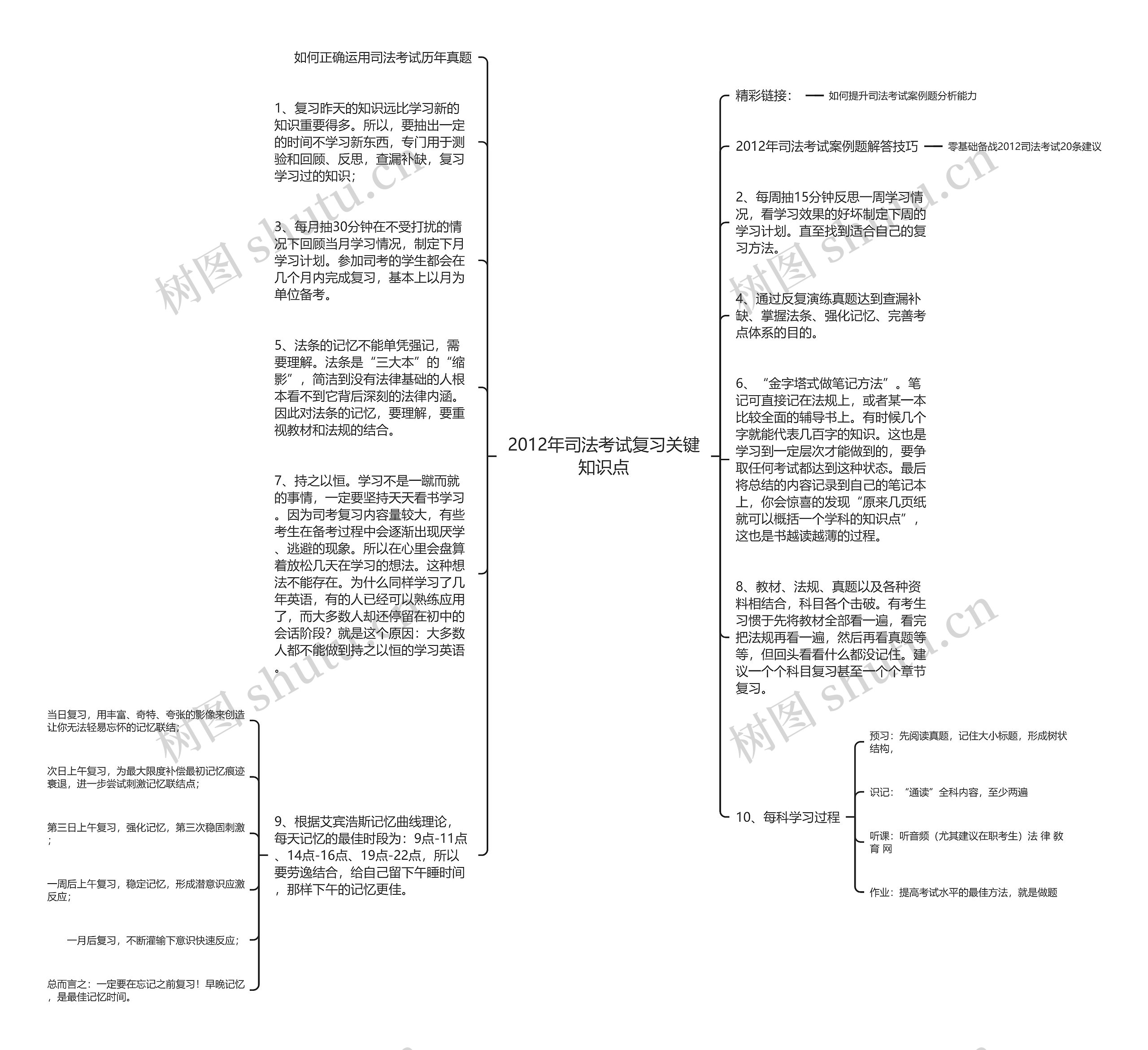 2012年司法考试复习关键知识点思维导图