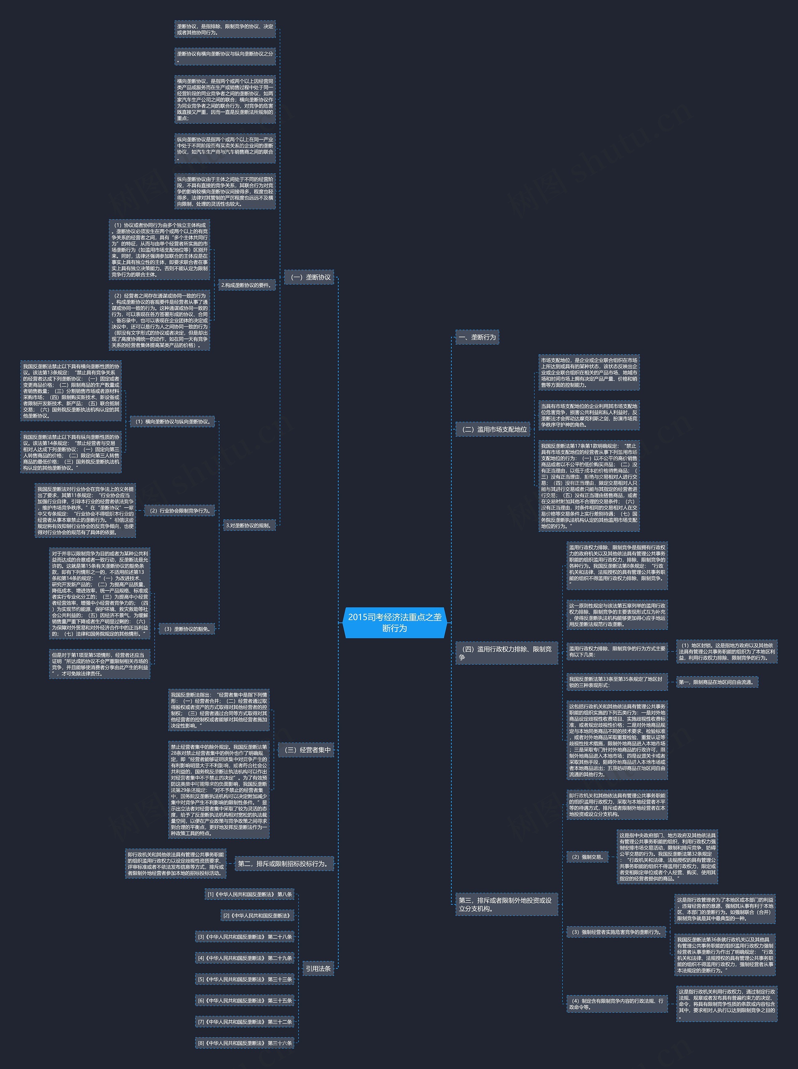 2015司考经济法重点之垄断行为思维导图