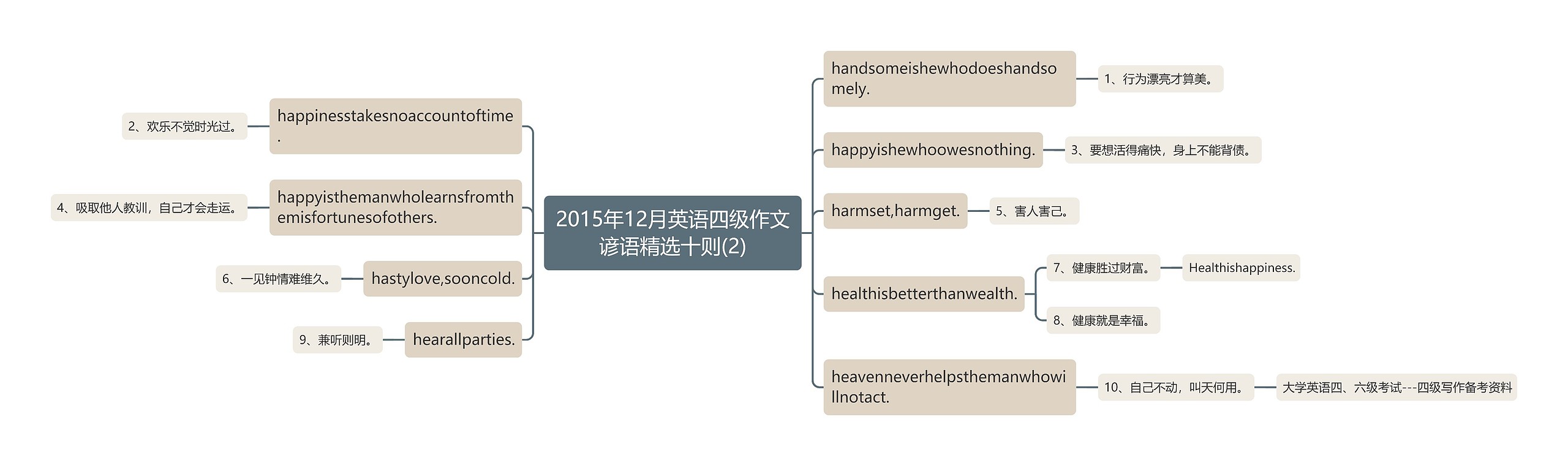 2015年12月英语四级作文谚语精选十则(2)思维导图