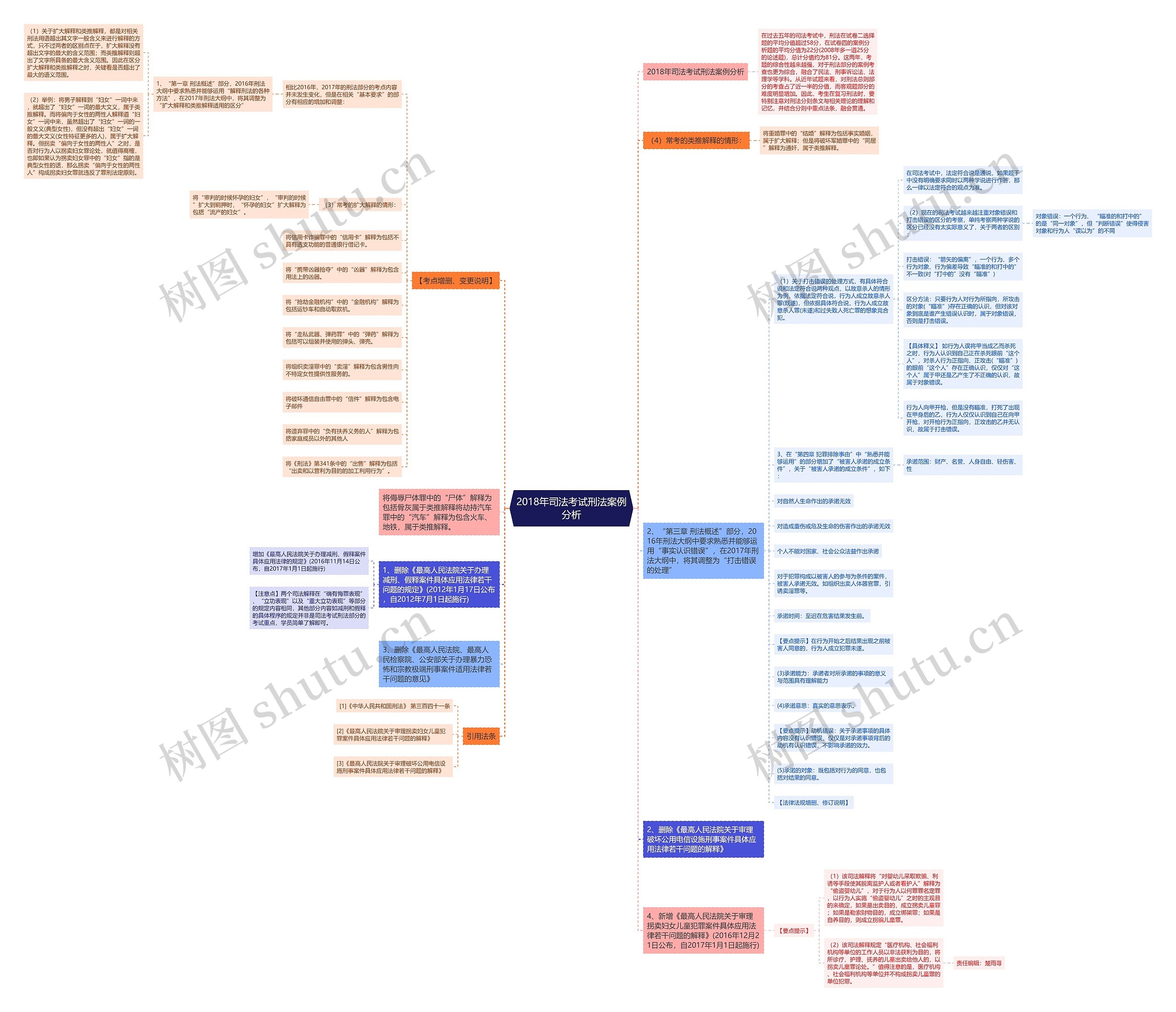 2018年司法考试刑法案例分析思维导图