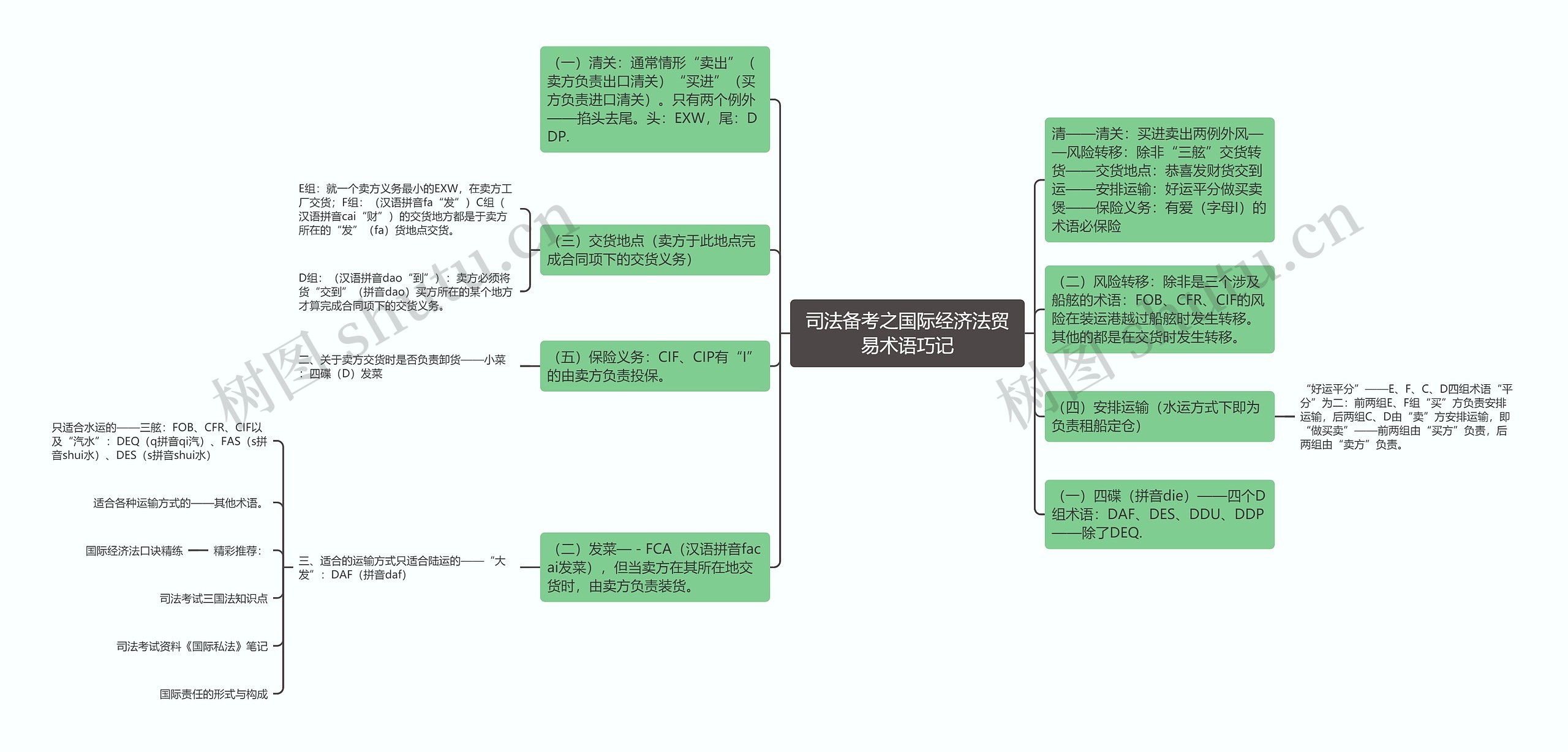 司法备考之国际经济法贸易术语巧记思维导图