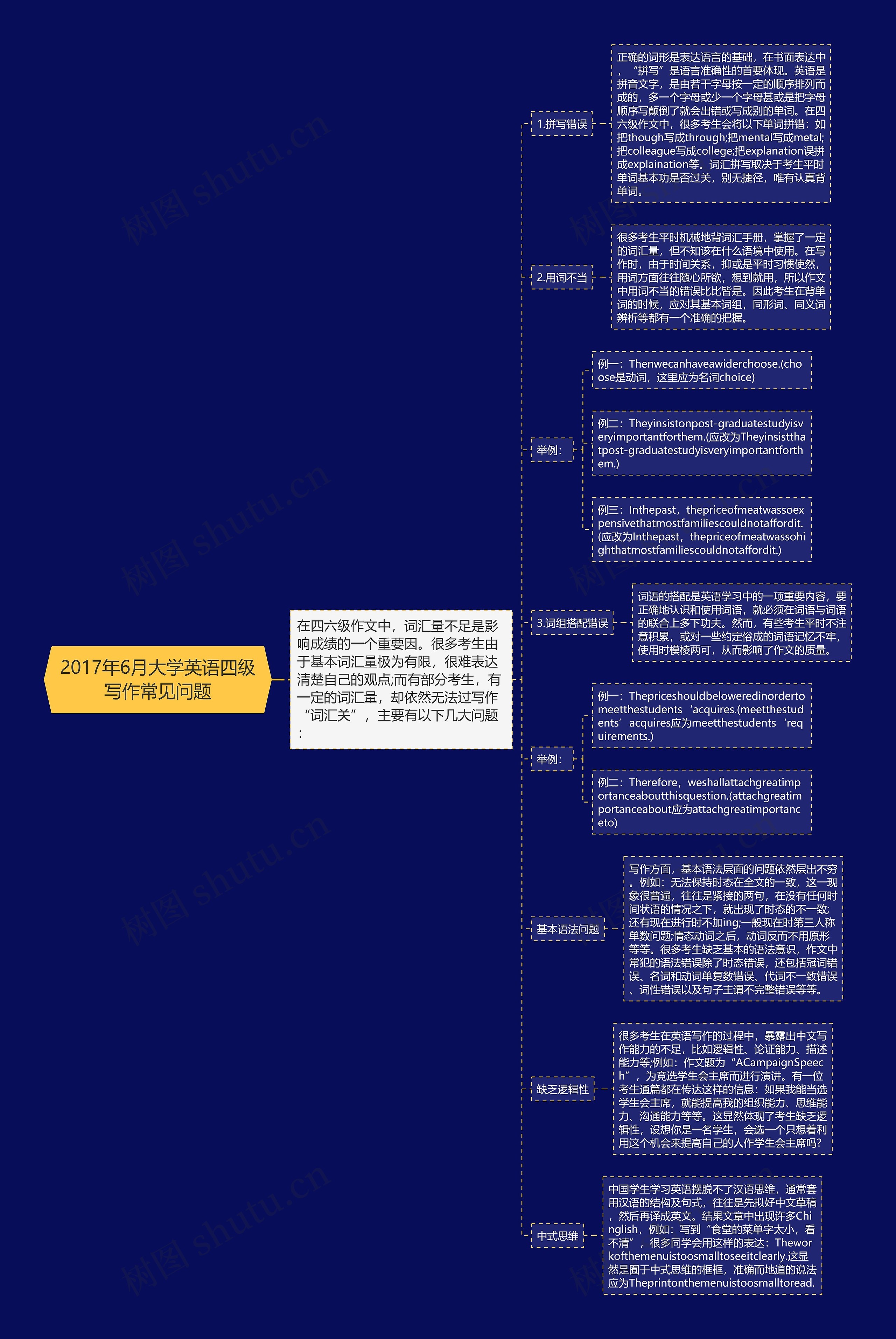 2017年6月大学英语四级写作常见问题思维导图