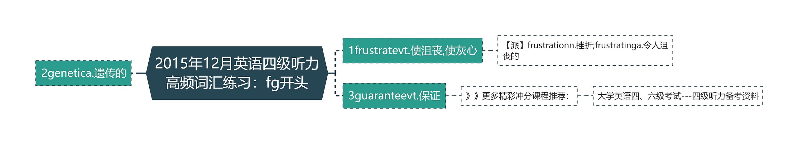 2015年12月英语四级听力高频词汇练习：fg开头思维导图