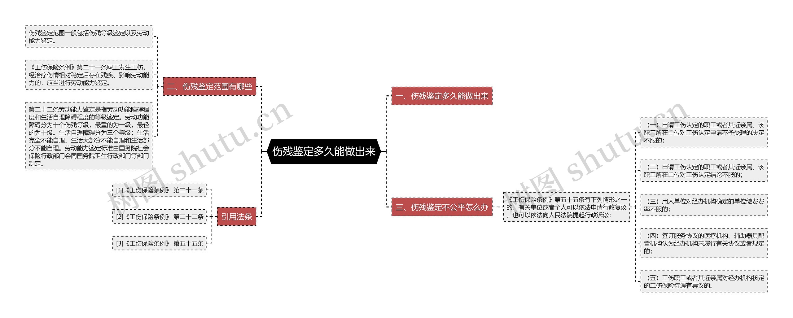 伤残鉴定多久能做出来思维导图