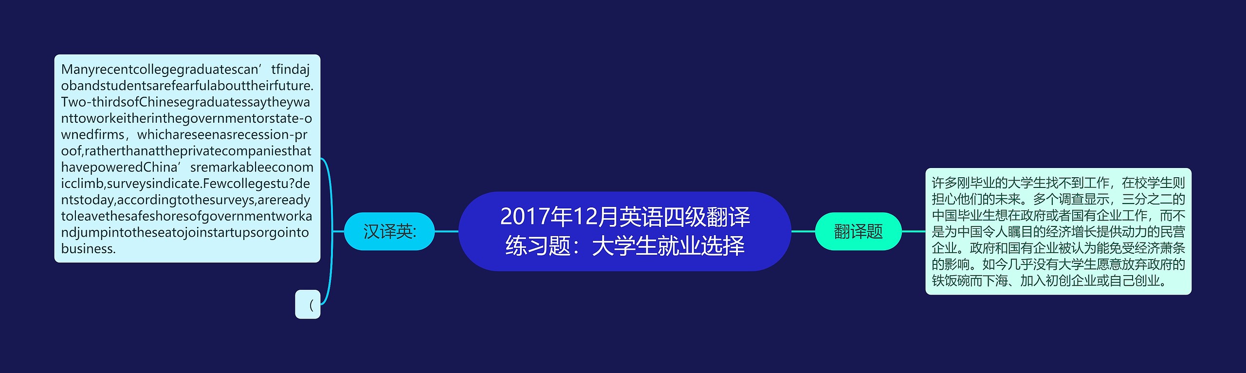 2017年12月英语四级翻译练习题：大学生就业选择思维导图