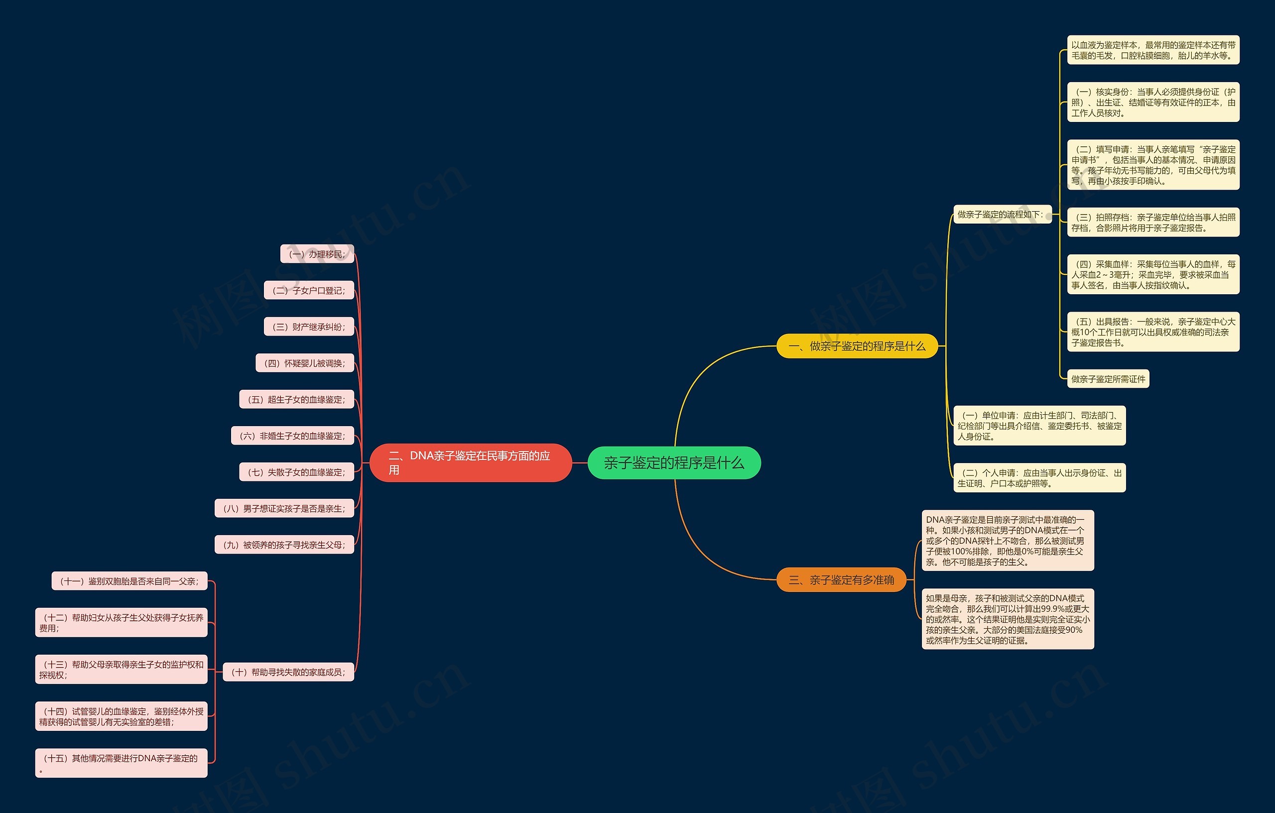 亲子鉴定的程序是什么思维导图