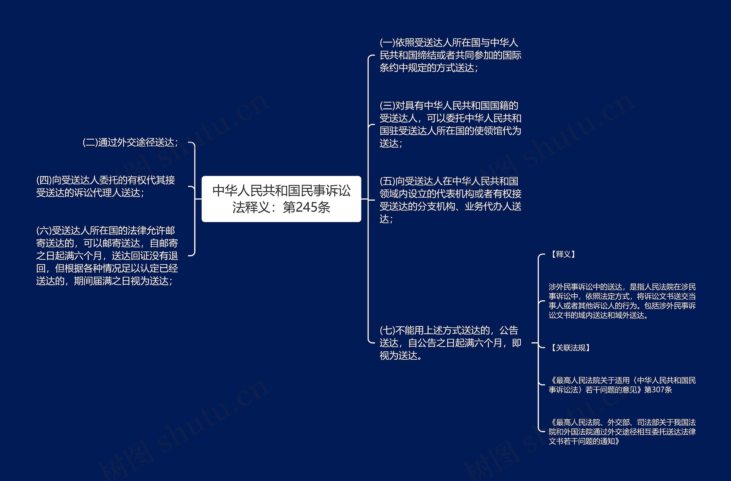 中华人民共和国民事诉讼法释义：第245条思维导图