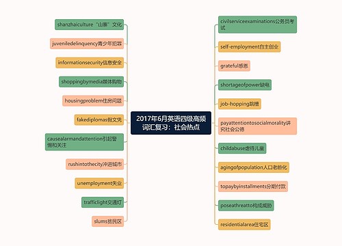 2017年6月英语四级高频词汇复习：社会热点