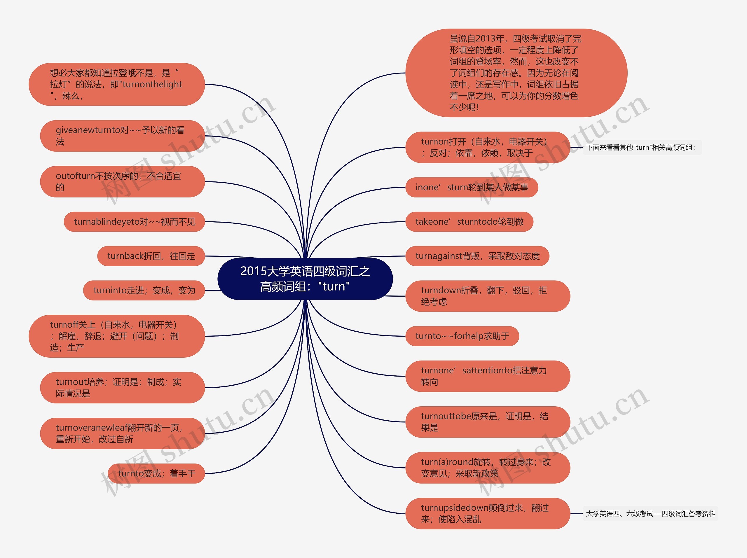 2015大学英语四级词汇之高频词组："turn"思维导图