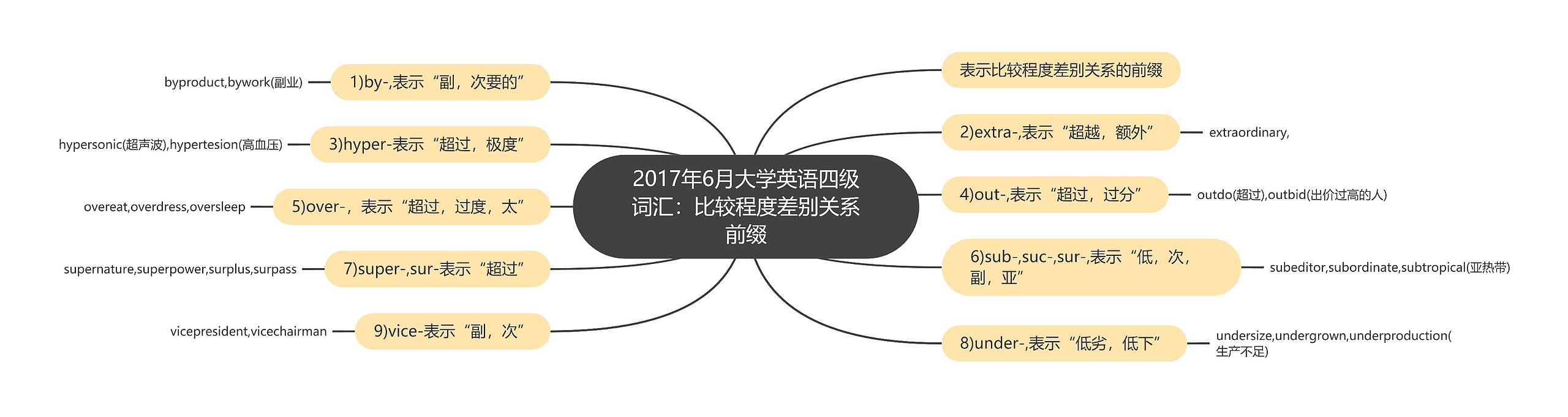 2017年6月大学英语四级词汇：比较程度差别关系前缀