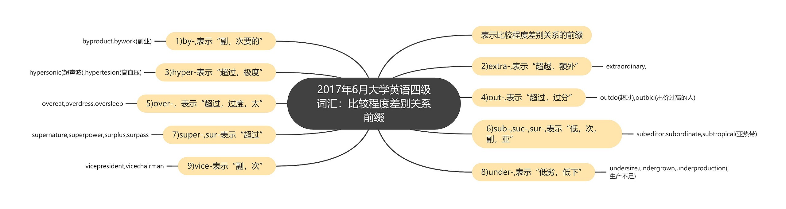 2017年6月大学英语四级词汇：比较程度差别关系前缀思维导图