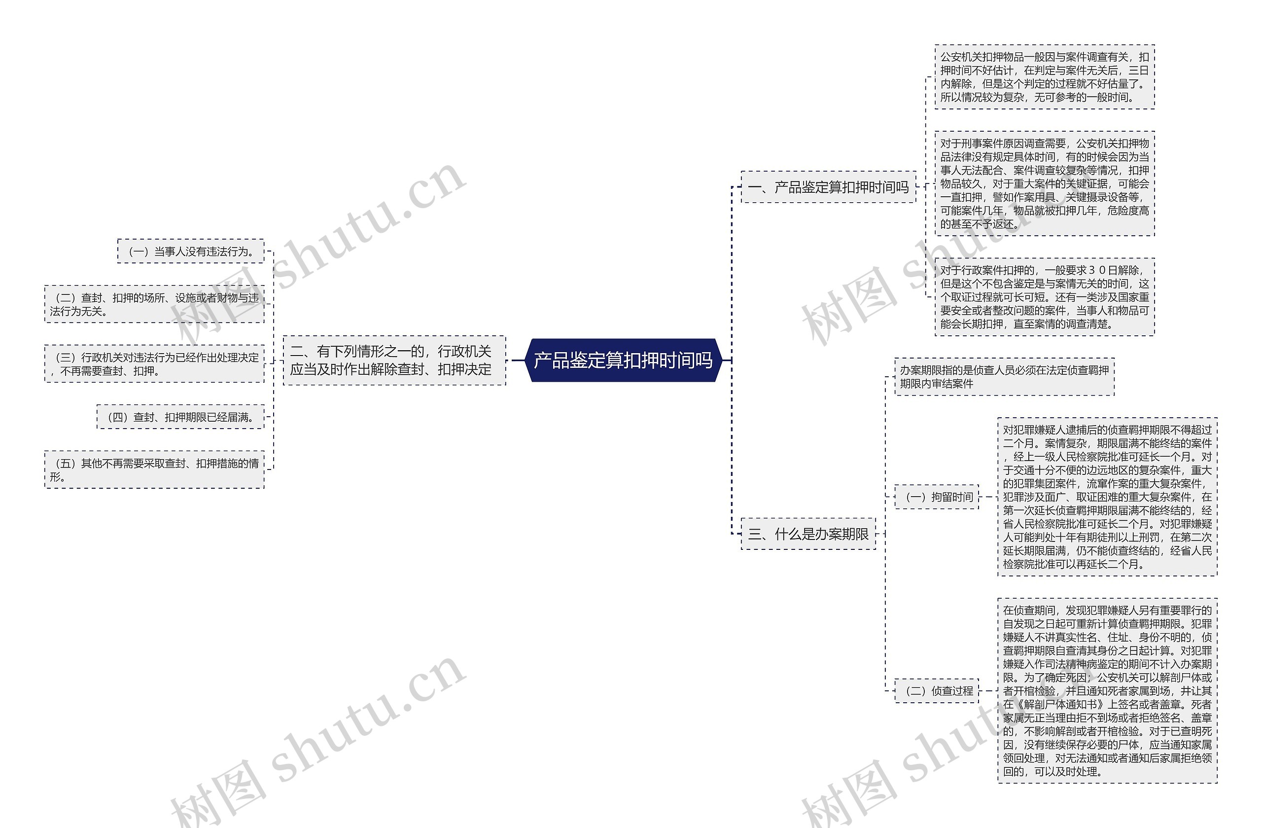 产品鉴定算扣押时间吗思维导图
