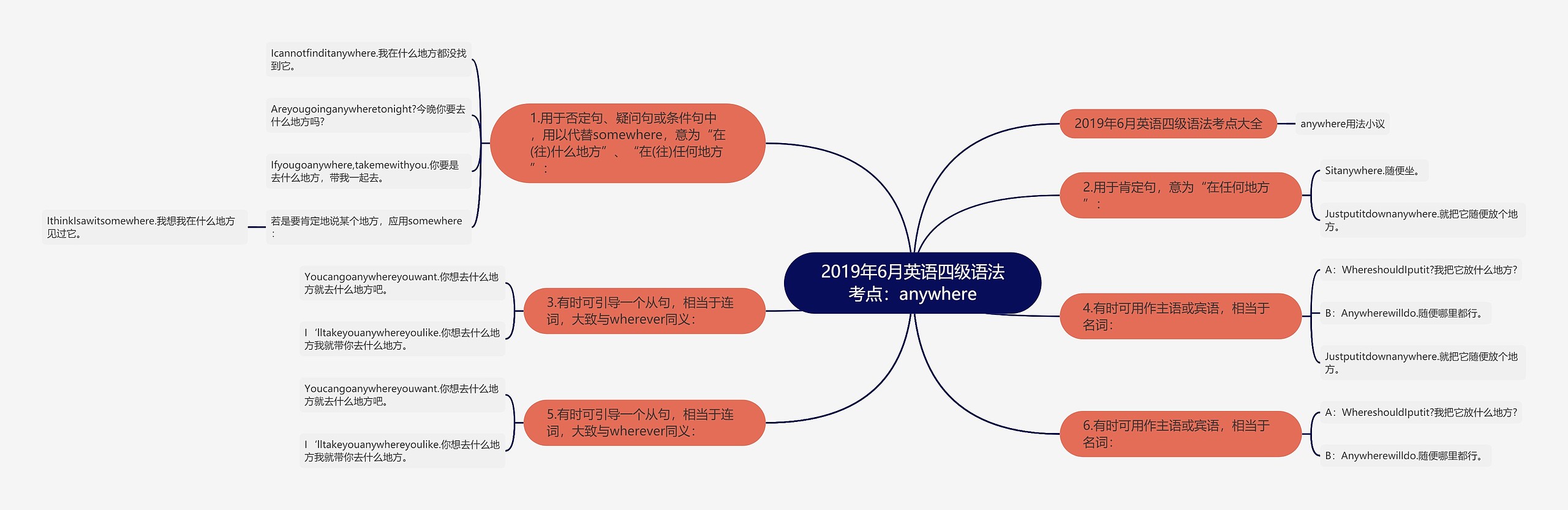 2019年6月英语四级语法考点：anywhere思维导图