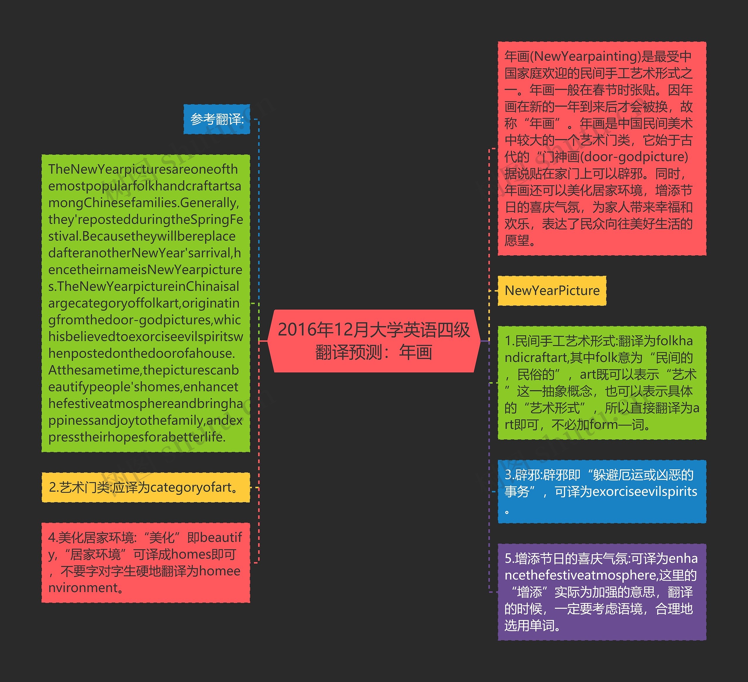 2016年12月大学英语四级翻译预测：年画