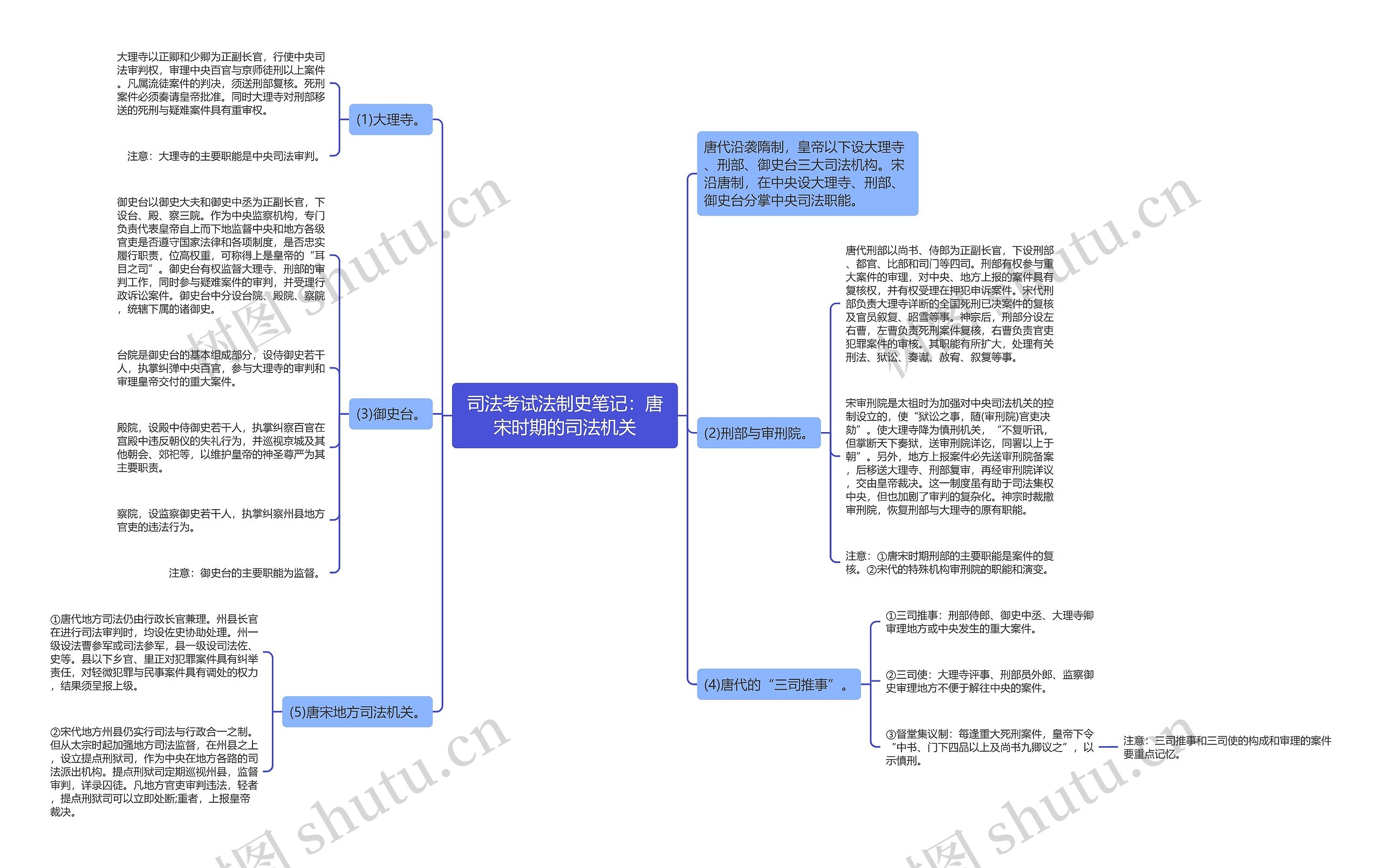 司法考试法制史笔记：唐宋时期的司法机关思维导图