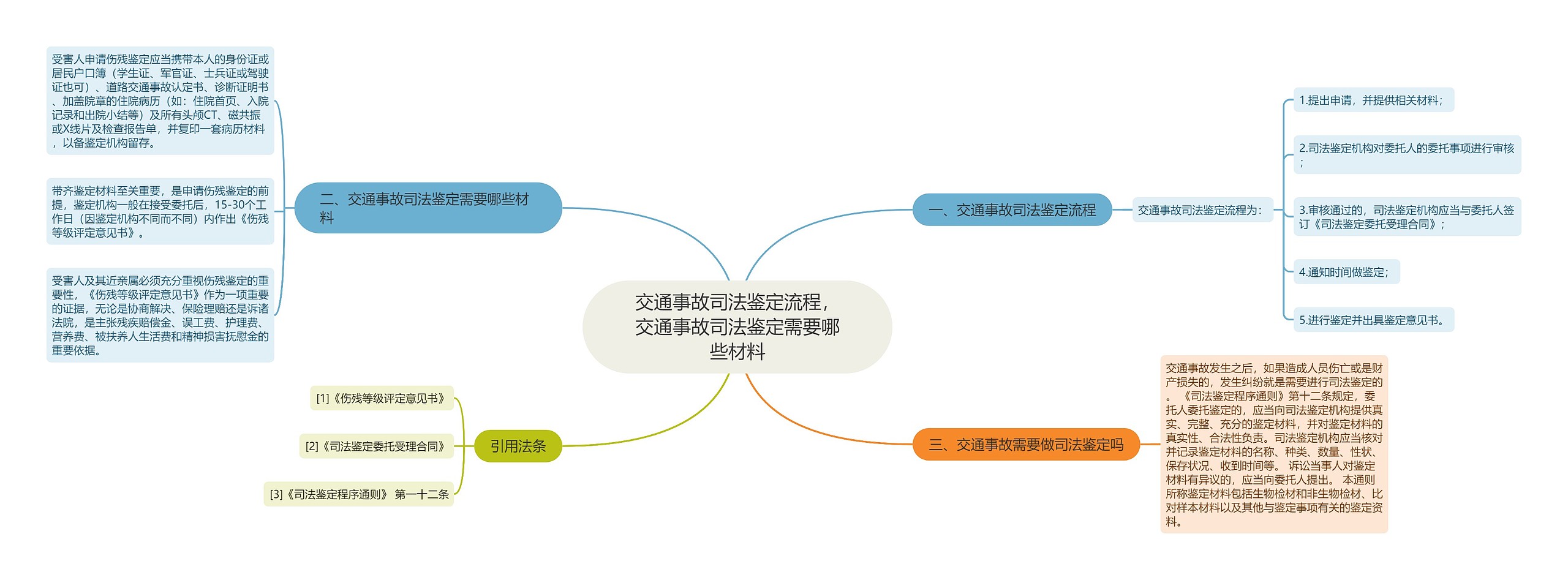 交通事故司法鉴定流程，交通事故司法鉴定需要哪些材料