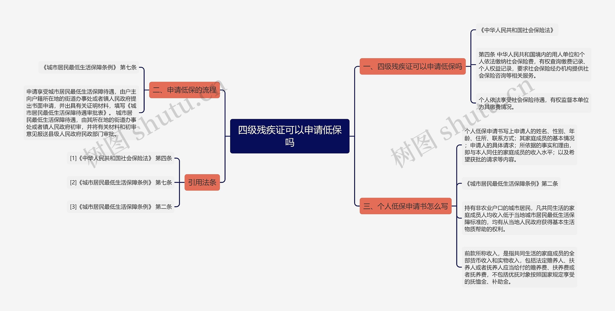 四级残疾证可以申请低保吗思维导图