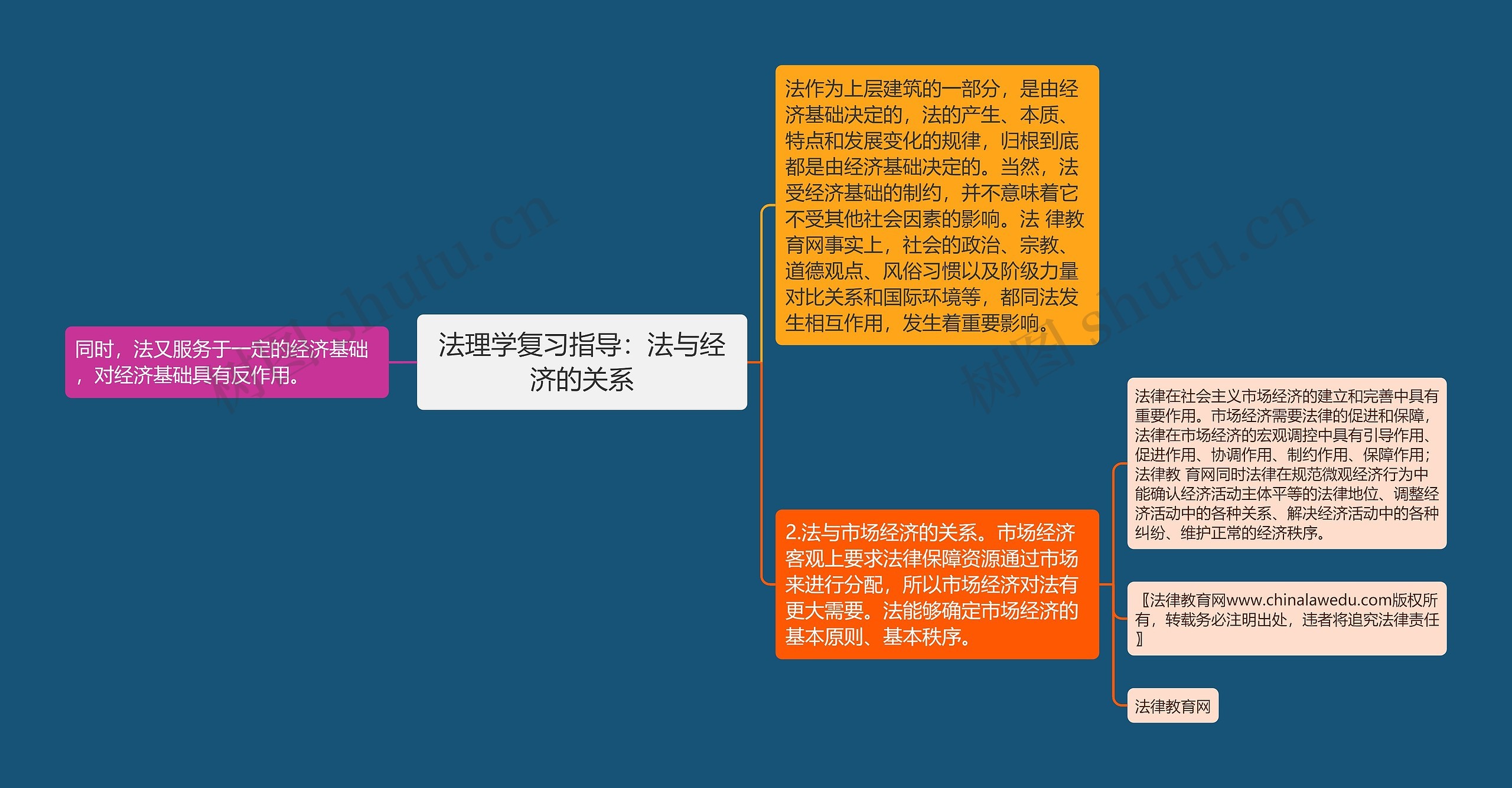 法理学复习指导：法与经济的关系思维导图