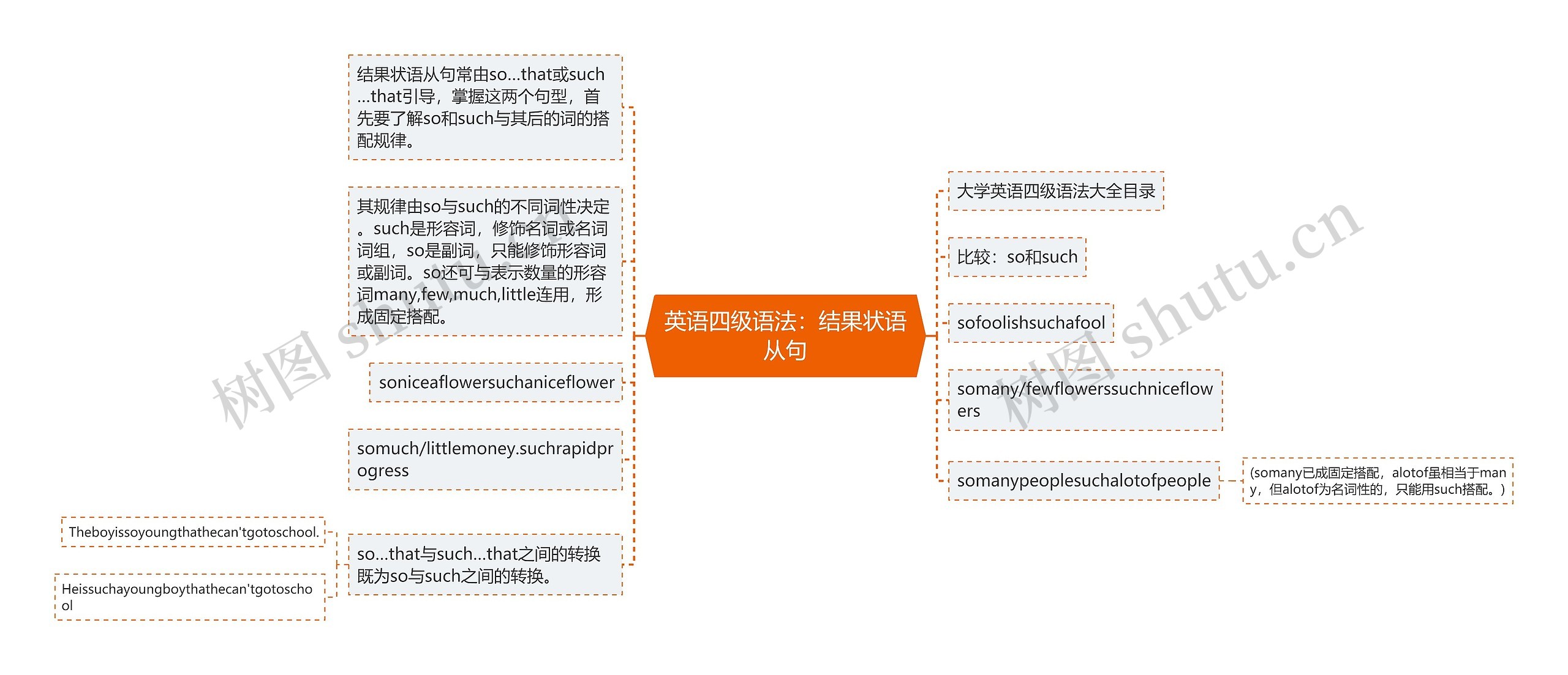 英语四级语法：结果状语从句