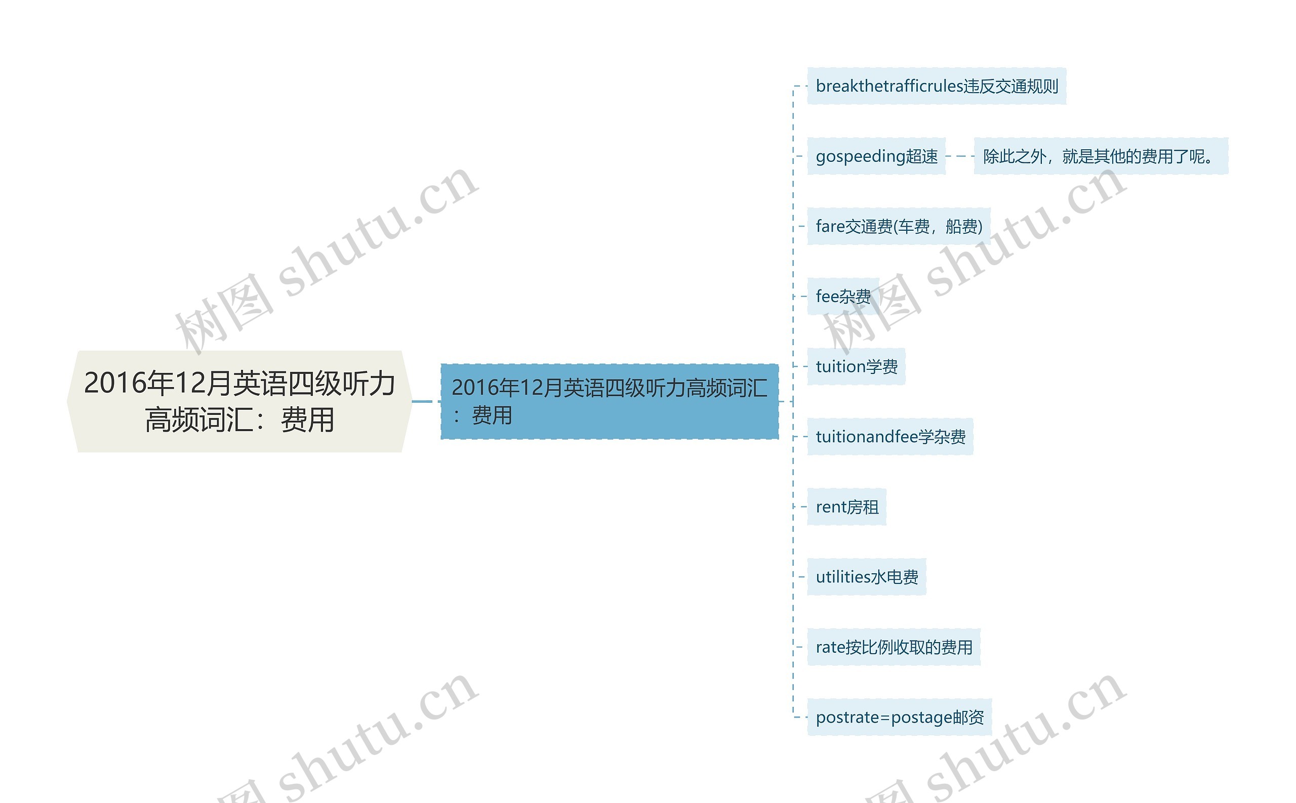 2016年12月英语四级听力高频词汇：费用