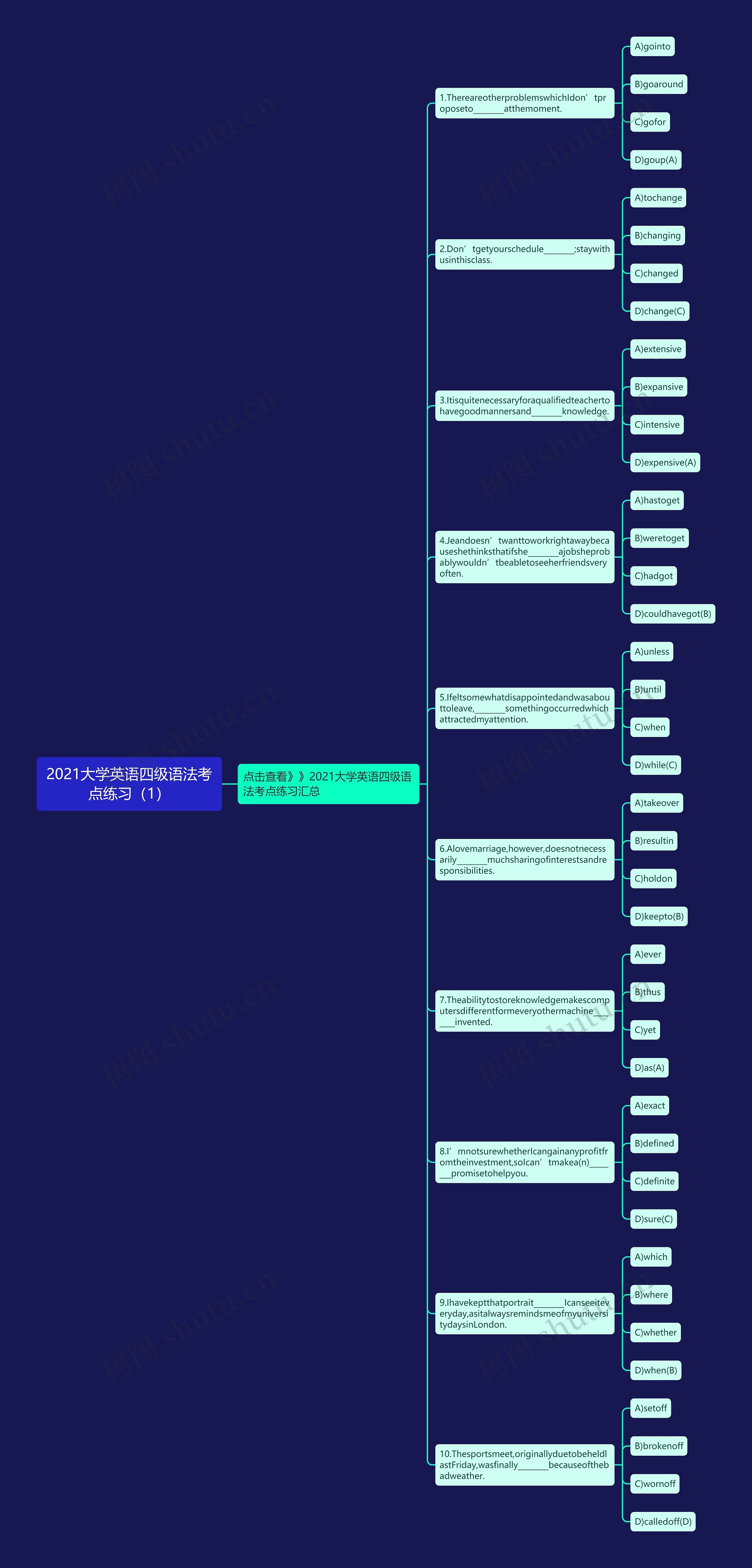 2021大学英语四级语法考点练习（1）思维导图