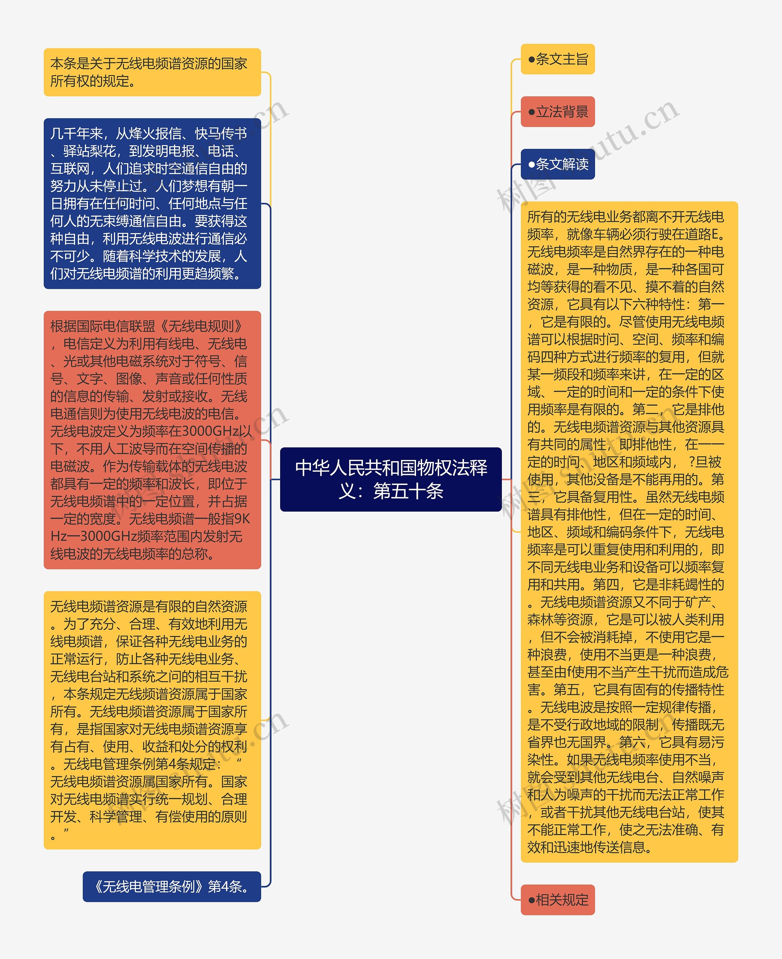 中华人民共和国物权法释义：第五十条思维导图