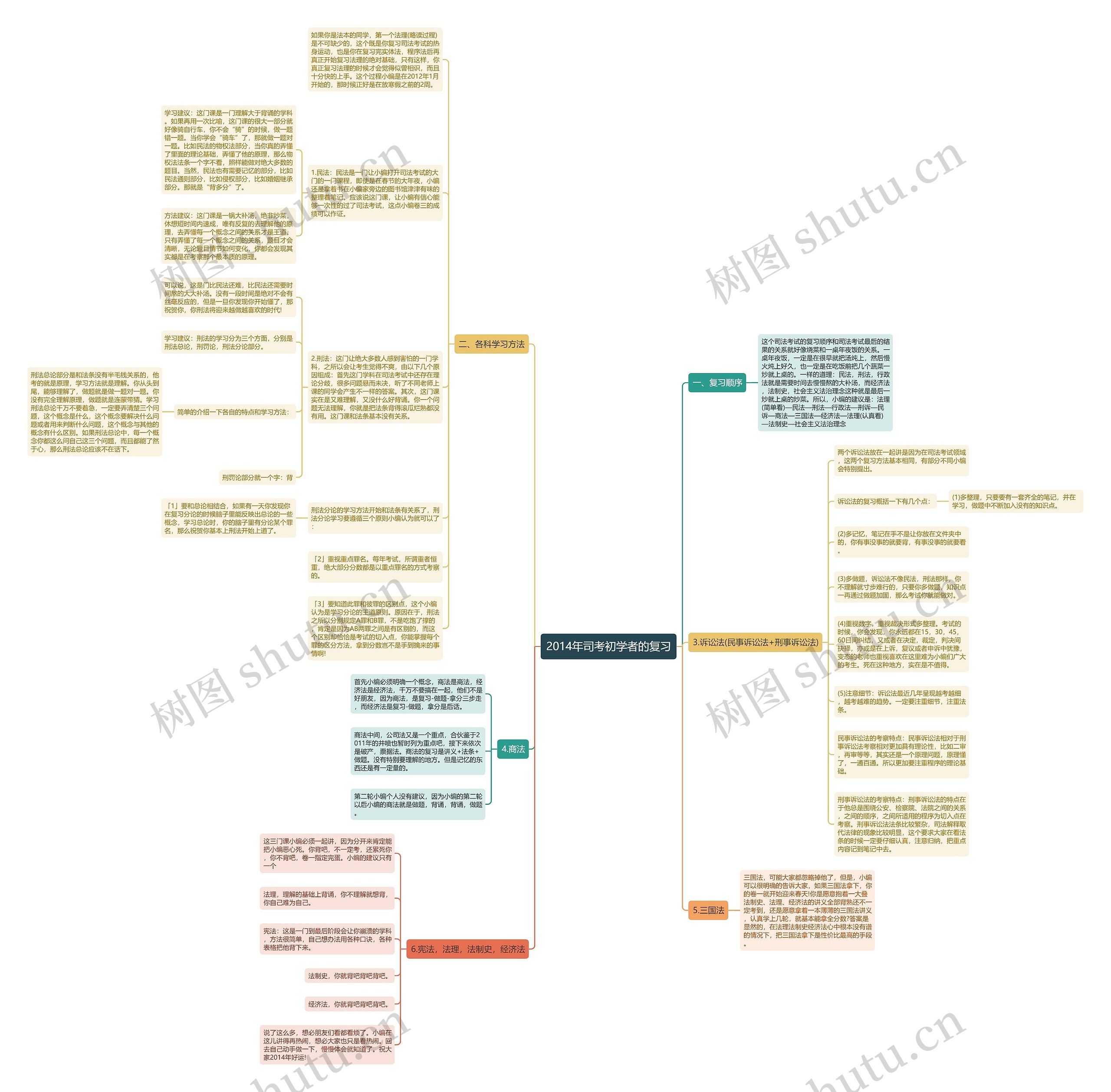 2014年司考初学者的复习思维导图