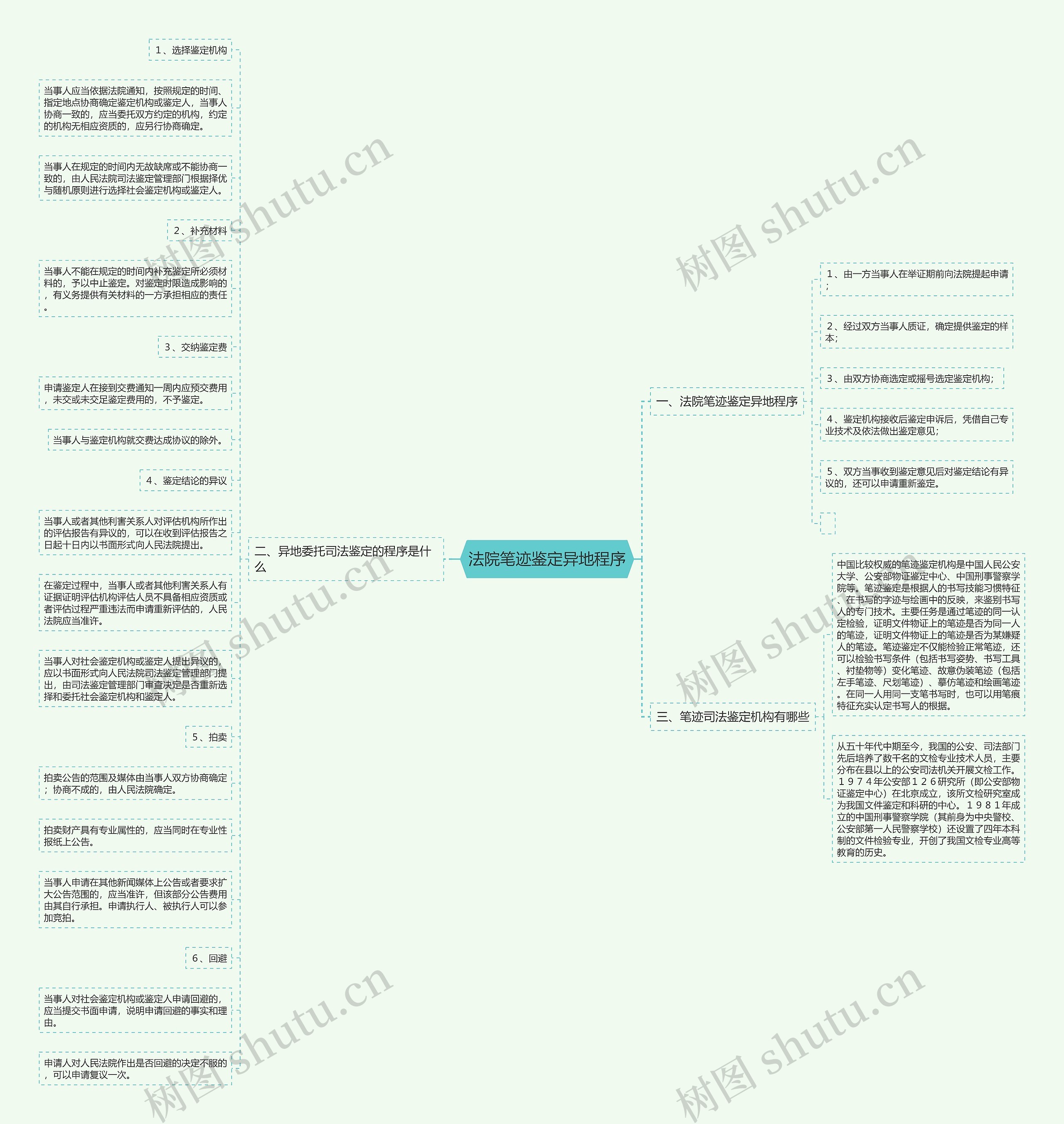 法院笔迹鉴定异地程序思维导图