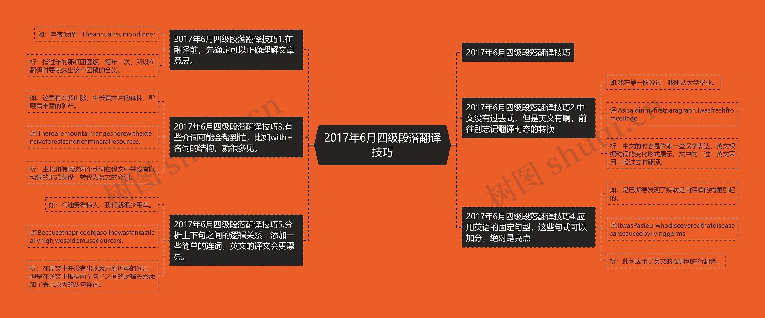 2017年6月四级段落翻译技巧思维导图