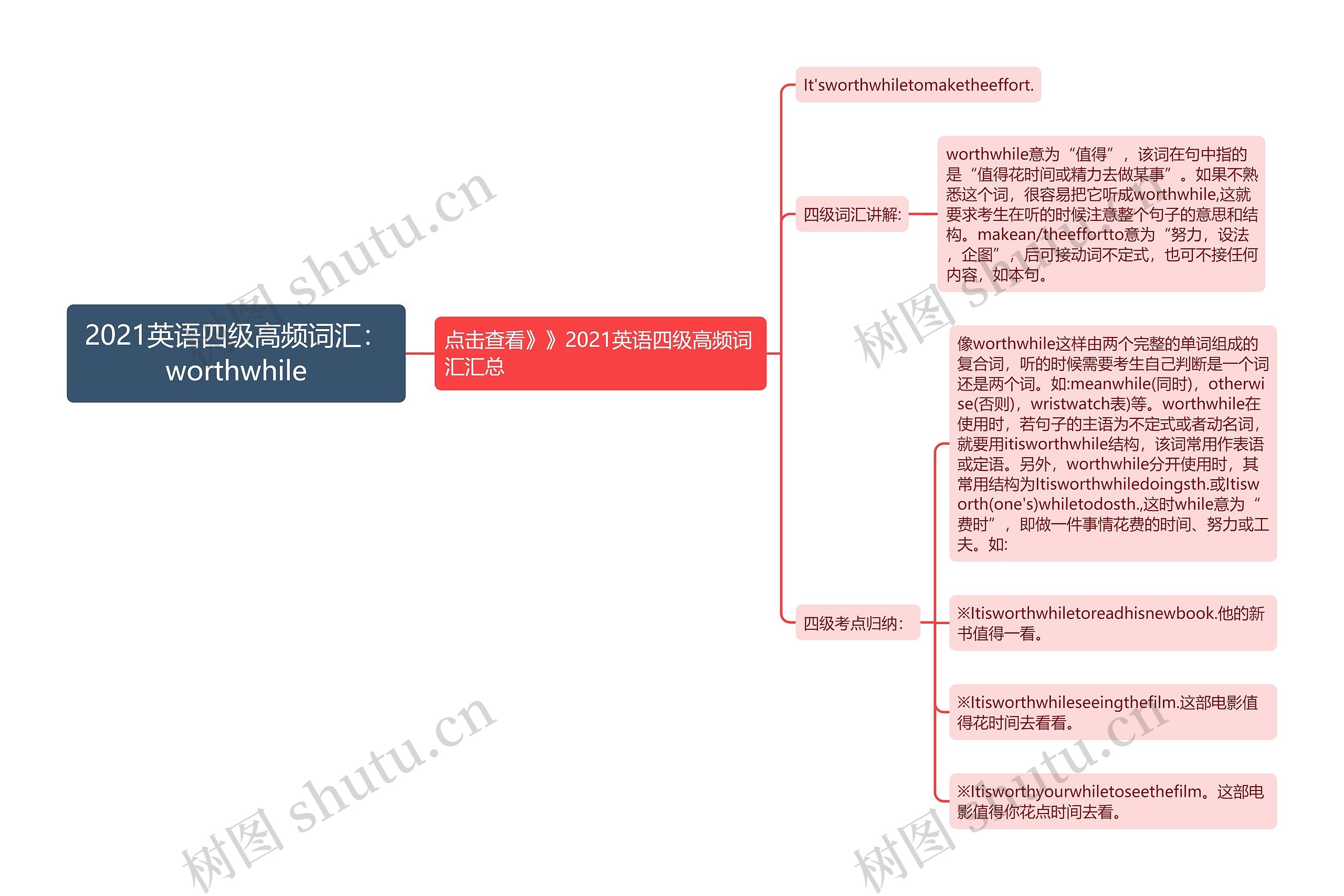 2021英语四级高频词汇：worthwhile思维导图