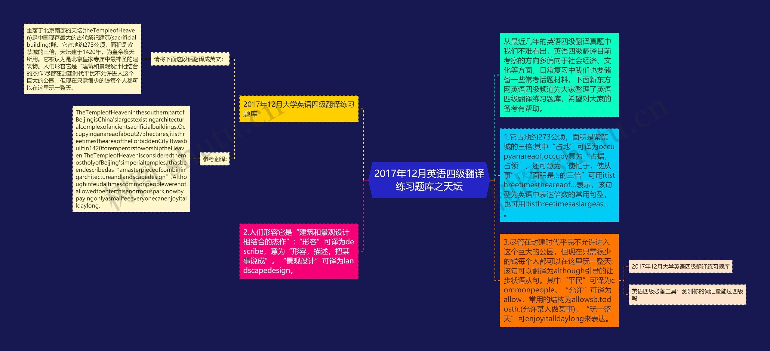 2017年12月英语四级翻译练习题库之天坛思维导图