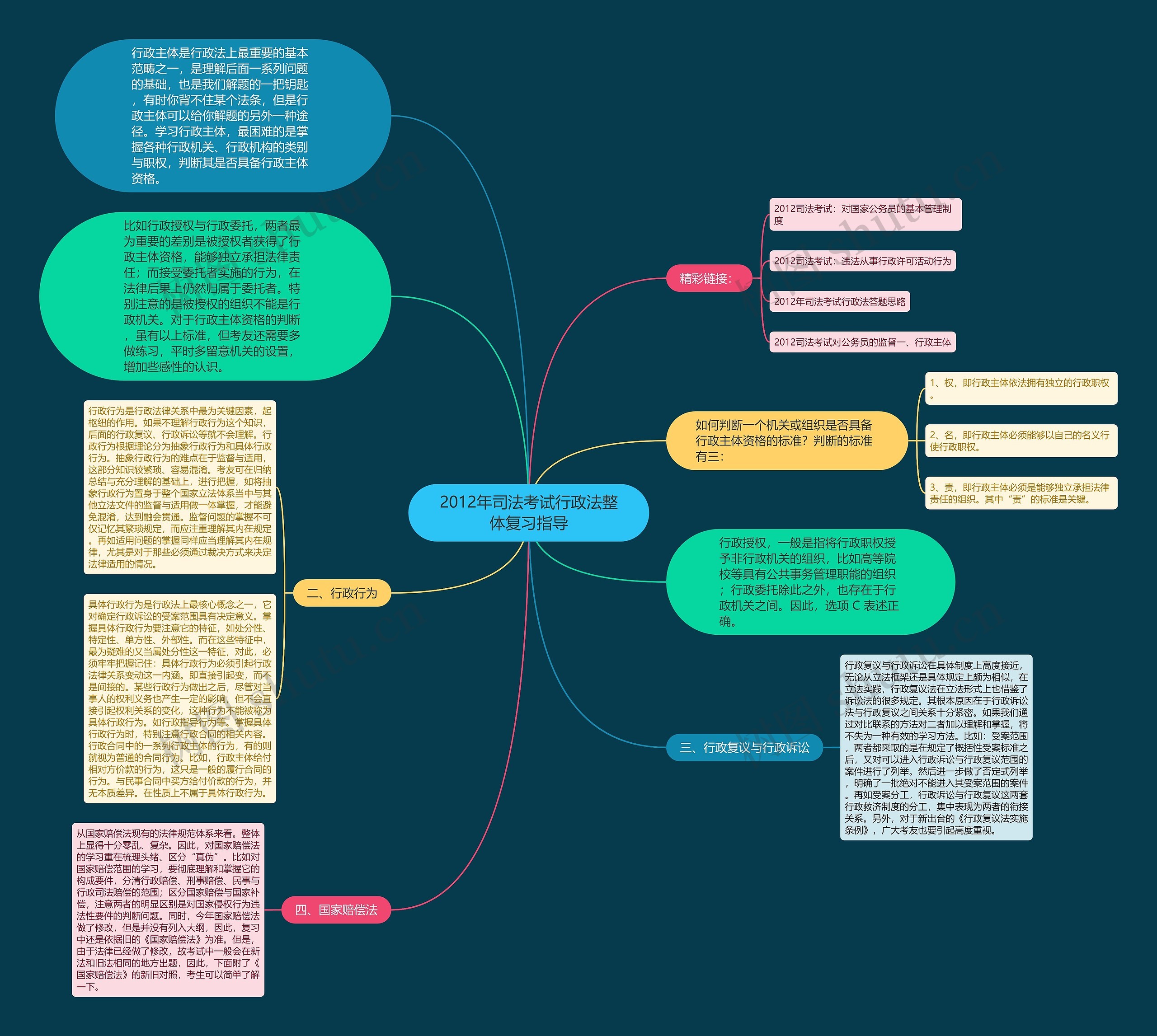 2012年司法考试行政法整体复习指导思维导图