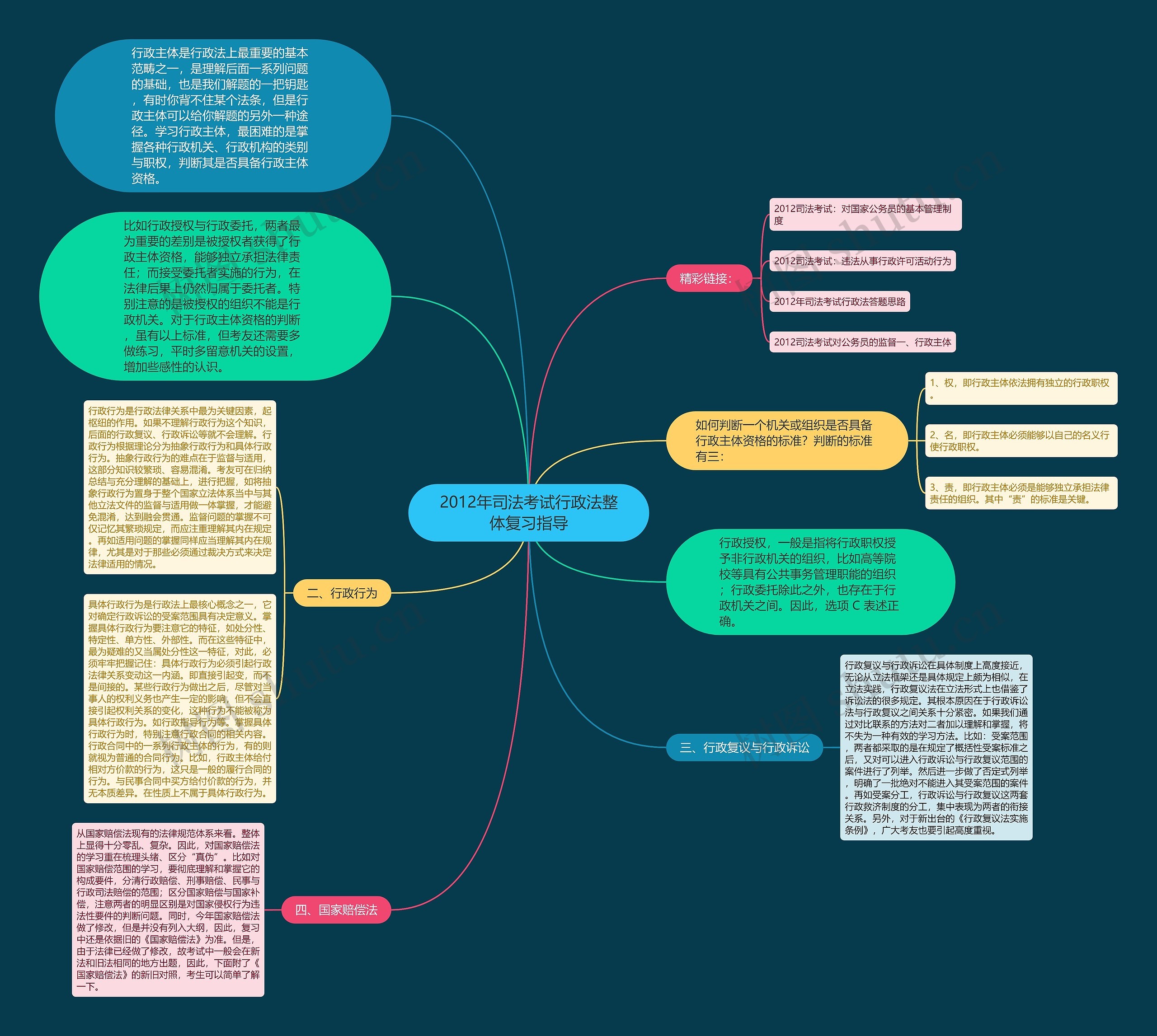 2012年司法考试行政法整体复习指导 2012年司法考试行政法整体复习指导