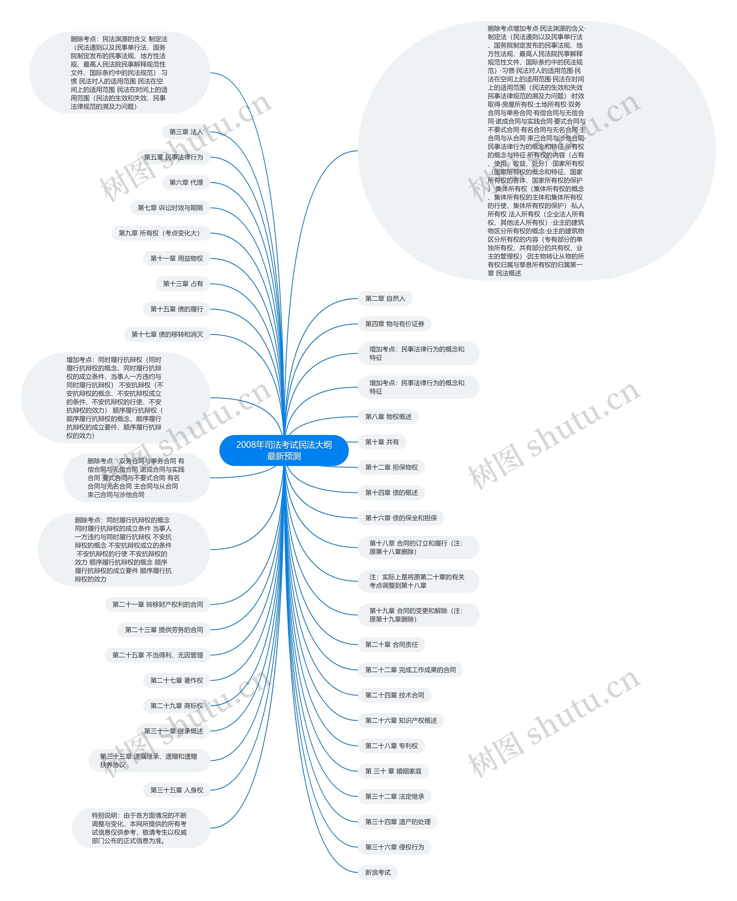 2008年司法考试民法大纲最新预测