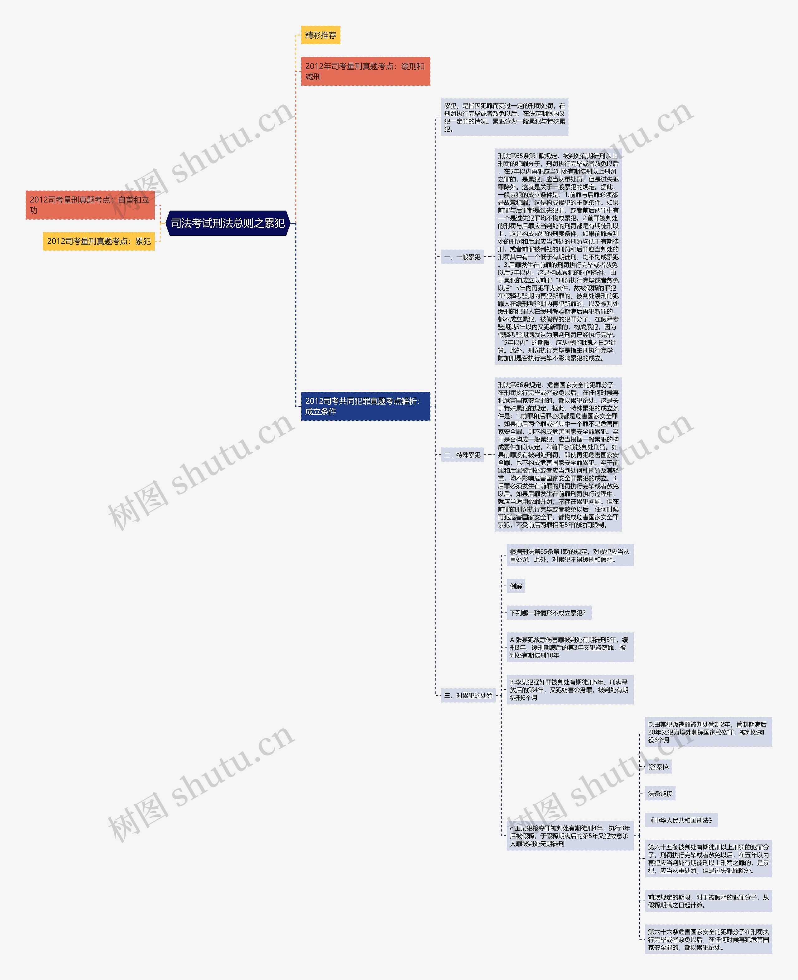 司法考试刑法总则之累犯思维导图