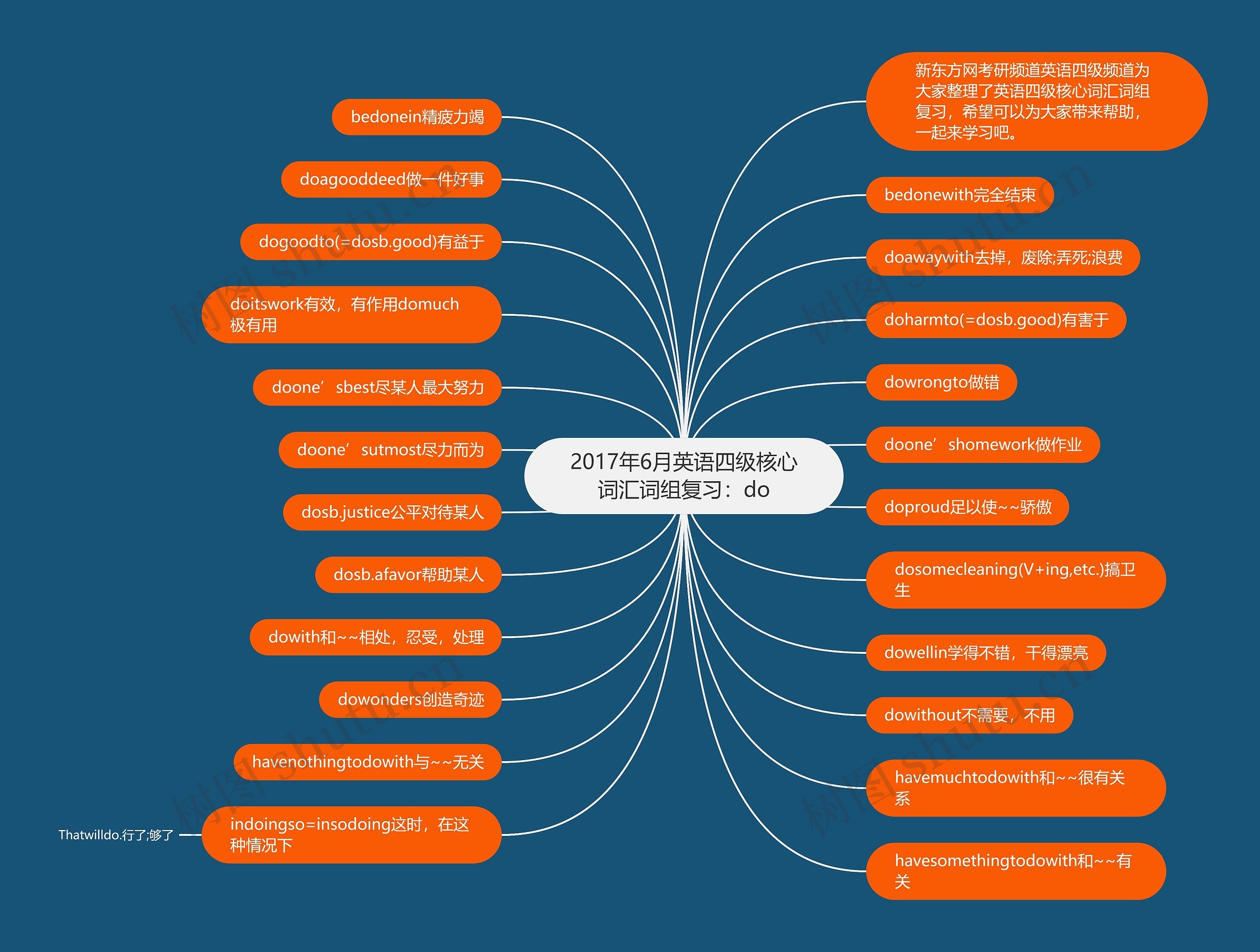 2017年6月英语四级核心词汇词组复习：do思维导图