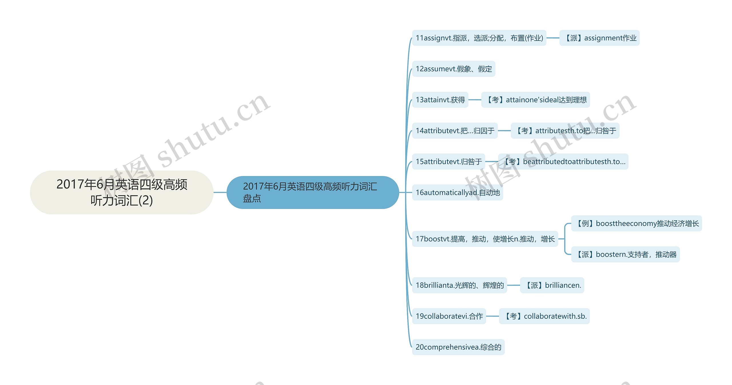 2017年6月英语四级高频听力词汇(2)思维导图