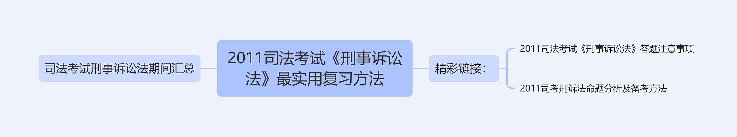 2011司法考试《刑事诉讼法》最实用复习方法