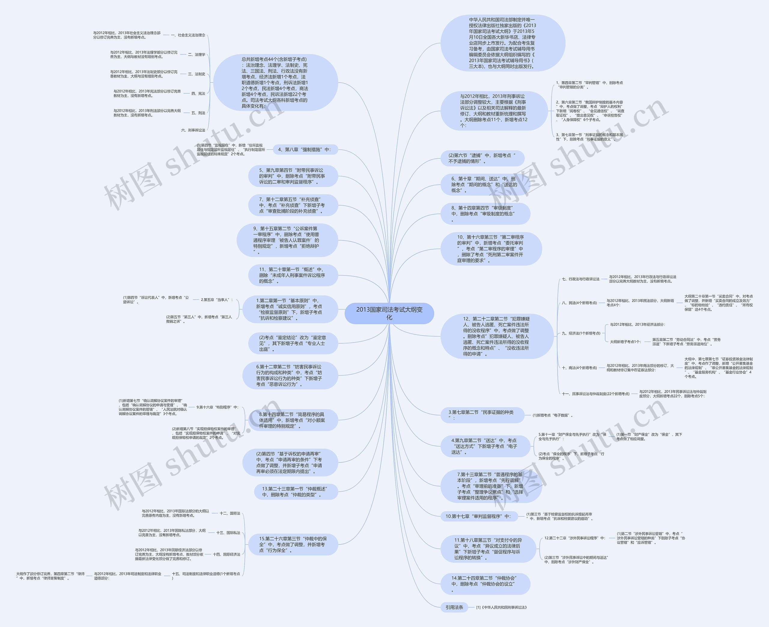 2013国家司法考试大纲变化思维导图